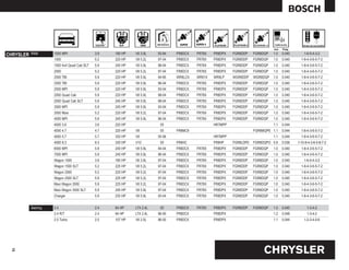 mm    Pulg.

CHRYSLER   RAM       1500 MPI                3.9   180 HP   V6 3.9L    93-94   FR8DCX   FR78X   FR8DPX   FGR8DDP    FGR8DQP   1.0   0.040       1-6-5-4-3-2
                     1500                    5.2   220 HP   V8 5.2L    97-04   FR8DCX   FR78X   FR8DPX   FGR8DDP    FGR8DQP   1.0   0.040     1-8-4-3-6-5-7-2
                     1500 4x4 Quad Cab SLT   5.9   245 HP   V8 5.9L    98-04   FR8DCX   FR78X   FR8DPX   FGR8DDP    FGR8DQP   1.0   0.040     1-8-4-3-6-5-7-2
                     2500                    5.2   220 HP   V8 5.2L    97-04   FR8DCX   FR78X   FR8DPX   FGR8DDP    FGR8DQP   1.0   0.040     1-8-4-3-6-5-7-2
                     2500 TBI                5.9   220 HP   V8 5.9L    94-95   WR9LCX   WR91X   WR9LP    WGR8DDP    WGR8DQP   1.0   0.040     1-8-4-3-6-5-7-2
                     2500 TBI                5.9   220 HP   V8 5.9L    96-04   FR8DCX   FR78X   FR8DPX   FGR8DDP    FGR8DQP   1.0   0.040     1-8-4-3-6-5-7-2
                     2500 MPI                5.9   220 HP   V8 5.9L    93-04   FR8DCX   FR78X   FR8DPX   FGR8DDP    FGR8DQP   1.0   0.040     1-8-4-3-6-5-7-2
                     2500 Quad Cab           5.9   220 HP   V8 5.9L    98-04   FR8DCX   FR78X   FR8DPX   FGR8DDP    FGR8DQP   1.0   0.040     1-8-4-3-6-5-7-2
                     2500 Quad Cab SLT       5.9   245 HP   V8 5.9L    98-04   FR8DCX   FR78X   FR8DPX   FGR8DDP    FGR8DQP   1.0   0.040     1-8-4-3-6-5-7-2
                     3500 MPI                5.9   245 HP   V8 5.9L    93-04   FR8DCX   FR78X   FR8DPX   FGR8DDP    FGR8DQP   1.0   0.040     1-8-4-3-6-5-7-2
                     3500 Maxi               5.2   220 HP   V8 5.2L    97-04   FR8DCX   FR78X   FR8DPX   FGR8DDP    FGR8DQP   1.0   0.040     1-8-4-3-6-5-7-2
                     4000 MPI                5.9   245 HP   V8 5.9L    96-04   FR8DCX   FR78X   FR8DPX   FGR8DDP    FGR8DQP   1.0   0.040     1-8-4-3-6-5-7-2
                     4000 3.6                3.6   220 HP               05                      HR7MPP                        1.1   0.044
                     4000 4.7                4.7   220 HP   V8          05     FR8MC9                               FGR8MQPE 1.1    0.044     1-8-4-3-6-5-7-2
                     4000 5.7                5.7   330 HP   V8         05-06                    HR7MPP                        1.1   0.044     1-8-4-3-6-5-7-2
                     4000 8.3                8.3   330 HP   V10         05     FR9HC            FR8HP    FGR8LDP0   FGR8DQPO 0.9    0.036   1-10-9-4-3-6-5-8-7-2
                     6500 MPI                5.9   245 HP   V8 5.9L    94-04   FR8DCX   FR78X   FR8DPX   FGR8DDP    FGR8DQP   1.0   0.040     1-8-4-3-6-5-7-2
                     7000 MPI                5.9   245 HP   V8 5.9L    96-04   FR8DCX   FR78X   FR8DPX   FGR8DDP    FGR8DQP   1.0   0.040     1-8-4-3-6-5-7-2
                     Wagon 1500              3.9   180 HP   V6 3.9L    97-04   FR8DCX   FR78X   FR8DPX   FGR8DDP    FGR8DQP   1.0   0.040       1-6-5-4-3-2
                     Wagon 1500 SLT          5.2   225 HP   V8 5.2L    97-04   FR8DCX   FR78X   FR8DPX   FGR8DDP    FGR8DQP   1.0   0.040     1-8-4-3-6-5-7-2
                     Wagon 2500              5.2   225 HP   V8 5.2L    97-04   FR8DCX   FR78X   FR8DPX   FGR8DDP    FGR8DQP   1.0   0.040     1-8-4-3-6-5-7-2
                     Wagon 2500 SLT          5.9   225 HP   V8 5.2L    97-04   FR8DCX   FR78X   FR8DPX   FGR8DDP    FGR8DQP   1.0   0.040     1-8-4-3-6-5-7-2
                     Maxi Wagon 3500         5.9   225 HP   V8 5.2L    97-04   FR8DCX   FR78X   FR8DPX   FGR8DDP    FGR8DQP   1.0   0.040     1-8-4-3-6-5-7-2
                     Maxi Wagon 3500 SLT     5.9   245 HP   V8 5.9L    97-04   FR8DCX   FR78X   FR8DPX   FGR8DDP    FGR8DQP   1.0   0.040     1-8-4-3-6-5-7-2
                     Charger                 5.9   230 HP   V8 5.9L    93-04   FR8DCX   FR78X   FR8DPX   FGR8DDP    FGR8DQP   1.0   0.040     1-8-4-3-6-5-7-2


           Sebring   2.4                     2.4   94 HP    LT4 2.4L    00     FR8DCX   FR78X   FR8DPX   FGR8DDP    FGR8DQP   1.0   0.040         1-3-4-2
                     2.4 R/T                 2.4   94 HP    LT4 2.4L   96-00   FR8DCX           FR8DPX                        1.2   0.048         1-3-4-2
                     2.5 Turbo               2.5   107 HP   V6 2.5L    96-00   FR8DCX           FR8DPX                        1.1   0.044       1-2-3-4-5-6




                                                                                                                         CHRYSLER
 15
 