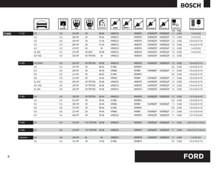 mm    Pulg.

FORD   F-150      3.8        3.8   210 HP   V6           89-95   HR9DCX   HR8DPX   HGR9DDP   HGR9DQP 1.1     0.044       1-4-2-3-5-6
                  4.2        4.2   200 HP   V6           95-04   HR9DCX   HR8DPX   HGR9DDP   HGR9DQP 1.3     0.052       1-4-2-3-5-6
                  4.6        4.6   240 HP   V8           01-04   HR8DCX   HR8DPX   HGR8DDP   HGR8DQP 1.3     0.052     1-5-4-2-6-3-7-8
                  5.4        5.4   260 HP   V8           01-04   HR8DCX   HR8DPX   HGR8DDP   HGR8DQP 1.3     0.052     1-5-4-2-6-3-7-8
                  4.2        4.2   210 HP   V6            05     HR9DCX   HR8DPX   HGR9DDP   HGR9DQP 1.3     0.052       1-4-2-5-3-6
                  XL 4X2     4.2   210 HP   V6 OHV       05-06   HR9DCX   HR8DPX   HGR9DDP   HGR9DQP 1.3     0.052       1-4-2-5-3-6
                  XLT 4X2    4.6   235 HP   V8 TRITON     05     HR9DCX   HR8DPX   HGR9DDP   HGR9DQP 1.3     0.052


       F-250      4.6 SOHC   4.6   235 HP   V8 TRITON    94-05   HR9DCX   HR8DPX   HGR8DDP   HGR8DQP 1.3     0.052     1-5-4-2-6-3-7-8
                  5.0        5.0   214 HP   V8           89-93   D10BC    DR9BPX                       0.9   0.035     1-5-4-2-6-3-7-8
                  5.0        5.0   250 HP   V8           94-04   HR9BC    HR9BP    HGR8BDP   HGR8BQP   1.1   0.044     1-5-4-2-6-3-7-8
                  5.8        5.8   213 HP   V8           89-93   D10BC    DR9BPX                       0.9   0.035     1-5-4-2-6-3-7-8
                  5.8        5.8   213 HP   V8           94-04   HR9BC    HR9BP    HGR8BDP   HGR8BQP   1.1   0.044     1-5-4-2-6-3-7-8
                  XL 4X2     4.6   235 HP   V8 TRITON    05-06   HR9DCX   HR8DPX   HGR9DDP   HGR9DQP 1.3     0.052     1-5-4-2-6-3-7-8
                  XLT 4X2    4.6   235 HP   V8 TRITON    05-06   HR9DCX   HR8DPX   HGR9DDP   HGR9DQP 1.3     0.052     1-5-4-2-6-3-7-8
                  XL 4X4     4.6   235 HP   V8 TRITON    05-06   HR9DCX   HR8DPX   HGR9DDP   HGR9DQP 1.3     0.052     1-5-4-2-6-3-7-8


       F-350      4.6        4.6   190 HP   V8 TRITON    95-04   HR9DCX   HR9DPX   HGR8DDP   HGR8DQP 1.3     0.052     1-3-7-2-6-5-4-8
                  5.0        5.0   214 HP   V8           89-93   D10BC    DR9BPX                       0.9   0.035     1-5-4-2-6-3-7-8
                  5.0        5.0   250 HP   V8           94-04   HR9BC    HR9BP    HGR8BDP   HGR8BQP   1.1   0.044     1-5-4-2-6-3-7-8
                  5.8        5.8   213 HP   V8           89-93   D10BC    DR9BPX                       0.9   0.035     1-5-4-2-6-3-7-8
                  5.8        5.8   213 HP   V8           94-04   HR9BC    HR9BP    HGR8BDP   HGR8BQP   1.1   0.044     1-3-7-2-6-5-4-8
                  5.4        5.4   260 HP   V8           05-06   HR9DCX   HR9DPX   HGR8DDP   HGR8DQP 1.1     0.044     1-3-7-2-6-5-4-8


       F-450      6.8        6.8   310 HP   V10 TRITON   05-06   HR9DCX   HR9DPX   HGR8DDP   HGR8DQP 1.1     0.044   1-6-5-10-2-7-3-8-4-9


       F-550      6.8        6.8   310 HP   V10 TRITON   05-06   HR9DCX   HR9DPX   HGR8DDP   HGR8DQP 1.1     0.044   1-6-5-10-2-7-3-8-4-9


       Fairmont   3.8        3.8   160 HP   6L            83     HR9DCX   HR9DPX   HGR8DDP   HGR8DQP 1.1     0.044       1-4-2-5-3-6
                  5.0        5.0   214 HP   V8           74-82   D10BC    DR9BPX                       0.9   0.035     1-5-4-2-6-3-7-8




                                                                                                                     FORD
 19
 