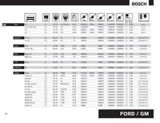 mm    Pulg.

GM    Astra       1.8                 1.8   125 HP   LT4 EC 2H9 1   00-01   FR8LDCU    FR91X   FR8DPX   FGR8DDP   FGR8DQP   1.1   0.044      1-3-4-2
                  2.2 16 VALV. GSI    2.2   145 HP   LT4            01-03   HLR8STEX           FR8DPX   FGR8DDP   FGR8DQP   1.1   0.044      1-3-4-2
                  2.0                 2.0   114 HP   LT4            04-06   FR8DCX     FR78X   FR8DPX   FGR8DDP   FGR8DQP   1.1   0.044      1-3-4-2
                  2.4                 2.4   148 HP   LT4            04-06   FR8DCX     FR78X   FR8DPX   FGR8DDP   FGR8DQP   1.1   0.044      1-3-4-2


      Avalanche   4x2A                5.4   285 HP   V8              01     HR9DCX             HR9DPX   HGR8DDP   HGR8DQP 1.5     0.060   1-8-4-3-6-5-7-2
                  4x4B                5.4   285 HP   V8              01     HR9DCX             HR9DPX   HGR8DDP   HGR8DQP 1.5     0.060   1-8-4-3-6-5-7-2


      Blazer      S-10                3.1   170 HP   V6TBI          91-94   HR9BC              HR8BP    HGR8BDP   HGR8BQP   1.1   0.044    1-2-3-4-5-6
                  S-10 (S TBI)        4.3   284 HP   STBI           95-98   HR9BC              HR8BP    HGR8BDP   HGR8BQP   0.9   0.036    1-2-3-4-5-6


      Buick       Regal 3.8i          3.8   170 HP   L SFI          89-95   HR9DCX             HR9DPX   HGR9DDP   HGR9DQP 1.5     0.060    1-6-5-4-3-2
                  Regal 3.8i          3.8   193 HP   K SFI           95     HR9DCX             HR9DPX   HGR9DDP   HGR9DQP 1.5     0.060    1-6-5-4-3-2


      C 20        Chasis              5.7   255 HP   TBI            95-01   HR10BC             HR9BP    HGR8BDP   HGR8BQP   0.9   0.035   1-8-4-3-6-5-7-2


      C3500 HD    7.4                 7.4   210 HP   V8             99-01   HR10BC             HR9BP    HGR8BDP   HGR8BQP   1.5   0.060   1-8-4-3-6-5-7-2


      Cadillac    Catera              3.0   200 HP   Y30SE          97-98   FR7LDC+    FR78X   FR8DPX   FGR8DDP   FGR8DQP   1.0   0.040    1-6-5-4-3-2
                  Catera QC           3.0   200 HP   X30XE          98-99   FR7LDC+    FR78X   FR8DPX   FGR8DDP   FGR8DQP   1.0   0.040    1-6-5-4-3-2
                  Boneville           3.8   193 HP   V6             94-97   HR9DCX             HR9DPX   HGR8DDP   HGR8DQP 1.2     0.048    1-6-5-4-3-2
                  De Ville            4.6   275 HP   V8             95-97   HR8DCX             HR8DPX   HGR8DDP   HGR8DQP 1.2     0.048   1-2-7-3-4-5-6-8
                  De Ville Concours   4.6   275 HP   9Northst.32V   94-95   HR8DCX             HR8DPX   HGR8DDP   HGR8DQP 1.5     0.060   1-2-7-3-4-5-6-8
                  De Ville QC         4.6   275 HP                  98-99   HR8DCX             HR8DPX   HGR8DDP   HGR8DQP 1.2     0.048   1-8-4-3-6-5-7-2
                  De Ville            4.9   204 HP   8V B(TBI)      90-95   HR9DCX             HR9DPX   HGR8DDP   HGR8DQP 1.5     0.060   1-8-4-3-6-5-7-2
                  El dorado Coupé     4.6   275 HP   9 MPI          92-93   HR8DCX             HR8DPX   HGR8DDP   HGR8DQP 1.2     0.048   1-2-7-3-4-5-6-8
                  Seville SLS         4.6   300 HP   9 MPI          93-97   HR8DCX             HR8DPX   HGR8DDP   HGR8DQP 1.2     0.048   1-2-7-3-4-5-6-8
                  Seville STS         4.6   300 HP   Y MPI          93-97   HR8DCX             HR8DPX   HGR8DDP   HGR8DQP 1.2     0.048   1-2-7-3-4-5-6-8
                  Seville 4.6i        4.6   305 HP   Y MPI          97-98   HR8DCX             HR8DPX   HGR8DDP   HGR8DQP 1.2     0.048   1-8-4-3-6-5-7-2
                  Seville STS QC      4.6   300 HP   Y MPI          97-98   HR8DCX             HR8DPX   HGR8DDP   HGR8DQP 1.2     0.048   1-8-4-3-6-5-7-2
                  Seville 5.7i        5.7   255 HP   V8             91-93   HR9BC              HR9BP    HGR9BDP   HGR9BQP   0.9   0.035   1-8-4-3-6-5-7-2




                                                                                                                     FORD / GM
 23
 