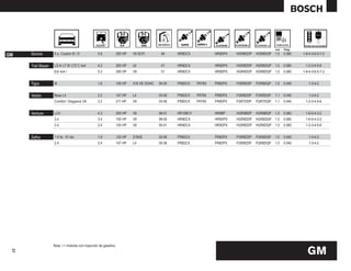 mm    Pulg.

GM    Sonora         5 p. Custom B / D              5.8            255 HP   V8 SCFI        94     HR9DCX            HR9DPX   HGR8DDP   HGR8DQP 1.5     0.060   1-8-4-3-6-5-7-2


      Trail Blazer   LS A/ LT B/ LTZ C 4x4          4.2            265 HP   L6             01     HR9DCX            HR9DPX   HGR8DDP   HGR8DQP 1.5     0.060    1-2-3-4-5-6
                     Ext 4x4 /                      5.3            290 HP   V8             01     HR9DCX            HR9DPX   HGR8DDP   HGR8DQP 1.5     0.060   1-8-4-3-6-5-7-2


      Tigra          M                              1.6            106 HP   X16 XE DOHC   94-00   FR8DCX    FR78X   FR8DPX   FGR8DDP   FGR8DQP   1.0   0.040      1-3-4-2


      Vectra         Base L4                        2.2            147 HP   L4            03-06   FR8DCX    FR78X   FR8DPX   FGR8DDP   FGR8DQP   1.1   0.040      1-3-4-2
                     Comfort / Elegance V6          3.2            211 HP   V6            03-06   FR8DCX    FR78X   FR8DPX   FGR7DDP   FGR7DQP   1.1   0.040    1-2-3-4-5-6


      Venture        LUV                            4.3            200 HP   V6            99-01   HR10BCY           HR9BP    HGR8BDP   HGR8BQP   1.5   0.060    1-6-5-4-3-2
                     3.4                            3.4            150 HP   V6            99-00   HR9DCX            HR9DPX   HGR8DDP   HGR8DQP 1.5     0.060    1-6-5-4-3-2
                     3.4                            3.4            150 HP   V6            00-01   HR9DCX            HR9DPX   HGR8DDP   HGR8DQP 1.5     0.060    1-2-3-4-5-6


      Zafira         1.8 lts. 16 Val.               1.8            125 HP   Z18XE         02-06   FR8DCX            FR8DPX   FGR8DDP   FGR8DQP   1.0   0.040      1-3-4-2
                     2.4                            2.4            147 HP   L4            05-06   FR8DCX            FR8DPX   FGR8DDP   FGR8DQP   1.0   0.040      1-3-4-2




                     Nota: i = motores con inyección de gasolina
                                                                                                                                                                  GM
 27
 