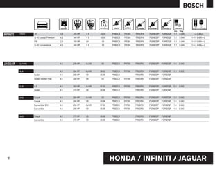 mm    Pulg.

INFINITI   Infiniti   35                     3.4   255 HP   V6      03-05   FR8DCX   FR78X   FR8DPX   FGR8DDP   FGR8DQP   1.1   0.044    1-2-3-4-5-6
                      Q 45 Luxury/ Premium   4.5   340 HP   V8      03-06   FR8DCX   FR78X   FR8DPX   FGR8DDP   FGR8DQP   1.1   0.044   1-8-7-3-6-5-4-2
                      FSI                    2.0   150 HP   L4       05     FR8DCX   FR78X   FR8DPX   FGR8DDP   FGR8DQP   1.1   0.044   1-8-7-3-6-5-4-2
                      Q 45 Convenience       4.5   340 HP   V8       05     FR8DCX   FR78X   FR8DPX   FGR8DDP   FGR8DQP   1.1   0.044   1-8-7-3-6-5-4-2




JAGUAR     S-TYPE                            4.0   276 HP   AJ-V8    99     FR8DCX   FR78X   FR8DPX   FGR8DDP   FGR8DQP   1.0   0.040


           XJ8                               4.0   284 HP   AJ-V8   99-03   FR8DCX   FR78X   FR8DPX   FGR8DDP   FGR8DQP   1.3   0.052
                      Sedán                  4.0   290 HP   V8      05-06   FR8DCX           FR8DPX   FGR8DDP   FGR8DQP
                      Sedán Vanden Plas      4.0   290 HP   V8       05     FR8DCX   FR78X   FR8DPX   FGR8DDP   FGR8DQP


           XJR        4.0                    4.0   363 HP   AJ-V8   97-03   FR8DCX   FR78X   FR8DPX   FGR8DDP   FGR8DQP   0.9   0.035
                      Sedán                  4.0   370 HP   V8      05-06   FR8DCX           FR8DPX   FGR8DDP   FGR8DQP


           XK8        Coupé                  4.0   284 HP   AJ-V8    05     FR8DCX   FR78X   FR8DPX   FGR8DDP   FGR8DQP   1.0   0.040
                      Coupé                  4.0   290 HP   V8      05-06   FR8DCX   FR78X   FR8DPX   FGR8DDP   FGR8DQP   1.0   0.040
                      Convertible 32V        4.0   284 HP   AJ-V8   97-03   FR8DCX   FR78X   FR8DPX   FGR8DDP   FGR8DQP   1.0   0.040
                      Convertible            4.0   290 HP   V8      05-06   FR8DCX   FR78X   FR8DPX   FGR8DDP   FGR8DQP   1.0   0.040


           XKR        Coupé                  4.0   370 HP   V8      05-06   FR8DCX           FR8DPX   FGR8DDP   FGR8DQP
                      Convertible            4.0   370 HP   V8      05-06   FR8DCX           FR8DPX   FGR8DDP   FGR8DQP




                                                                            HONDA / INFINITI / JAGUAR
  29
 