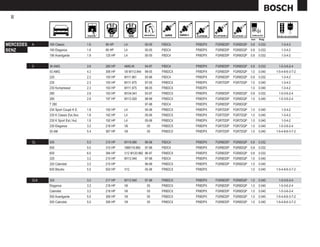 32




                                                                                                                      mm    Pulg.

MERCEDES   A     160 Classic               1.6   99 HP    L4            00-05   F8DC4    FR8DPX   FGR8DDP   FGR8DQP   0.8   0.032      1-3-4-2
BENZ             160 Elegance              1.6   99 HP    L4            00-05   F8DC4    FR8DPX   FGR8DDP   FGR8DQP   0.8   0.032      1-3-4-2
                 190 Avantgarde            1.9   125 HP   L4            00-05   F8DC4    FR8DPX   FGR8DDP   FGR8DQP   0.8   0.032      1-3-4-2


           C     36 AMG                    3.6   280 HP   AMG-M         94-97   F8DC4    FR8DPX   FGR8DDP   FGR8DQP   0.8   0.032    1-5-3-6-2-4
                 43 AMG                    4.3   306 HP   V8 M113.944   99-05   FR8DCX   FR8DPX   FGR8DDP   FGR8DQP   1.0   0.040   1-5-4-8-6-3-7-2
                 220                       2.2   150 HP   M111.961      93-96   F8DC4    FR8DPX   FGR8DDP   FGR8DQP   0.8   0.032      1-3-4-2
                 230                       2.3   193 HP   M111.975      97-05   FR8DCX   FR8DPX   FGR7DDP   FGR7DQP   1.0   0.040      1-3-4-2
                 230 Kompressor            2.3   193 HP   M111.975      98-05   FR8DCX   FR8DPX                       1.0   0.040      1-3-4-2
                 280                       2.8   193 HP   M104.941      93-97   FR8DCX   FR8DPX   FGR8DDP   FGR8DQP   0.8   0.032    1-5-3-6-2-4
                 280                       2.8   197 HP   M112.920      98-99   FR8DCX   FR8DPX   FGR8DDP   FGR8DQP   1.0   0.040    1-5-3-6-2-4
                 T 280                                                  97-98   F8DC4    FR8DPX   FGR8DDP   FGR8DQP
                 230 Sport Coupé K E.      1.8   192 HP   L4            05-06   FR8DCX   FR8DPX   FGR7DDP   FGR7DQP   1.0   0.040      1-3-4-2
                 230 K Classic Est./Aut.   1.8   192 HP   L4            05-06   FR8DCX   FR8DPX   FGR7DDP   FGR7DQP   1.0   0.040      1-3-4-2
                 230 K Sport Est./ Aut.    1.8   192 HP   L4            05-06   FR8DCX   FR8DPX   FGR7DDP   FGR7DQP   1.0   0.040      1-3-4-2
                 230 Elegance              3.2   218 HP   V6             05     FR8DCX   FR8DPX   FGR7DDP   FGR7DQP   1.0   0.040    1-5-3-6-2-4
                 55 AM                     5.4   367 HP   V8             05     FR8DCX   FR8DPX   FGR7DDP   FGR7DQP   1.0   0.040   1-5-4-8-6-3-7-2


           CL    500                       5.0   315 HP   M119.980      96-98   F8DC4    FR8DPX   FGR8DDP   FGR8DQP   0.8   0.032
                 500                       5.0   315 HP   V8M119.980    97-98   F8DC4    FR8DPX   FGR8DDP   FGR8DQP   0.8   0.032
                 600                       6.0   394 HP   V12 M120.982 96-97    FR8DCX   FR8DPX   FGR8DDP   FGR8DQP   0.8   0.032
                 320                       3.2   215 HP   M112.940      97-98   F8DC4    FR8DPX   FGR8DDP   FGR8DQP   1.0   0.040
                 320 Cabriolet             3.2   215 HP                 98-99   FR8DCX   FR8DPX   FGR8DDP   FGR8DQP   1.0   0.040
                 600 Biturbo               5.5   500 HP   V12           05-06   FR8DCX   FR8DPX                       1.0   0.040   1-5-4-8-6-3-7-2


           CLK   320                       3.2   217 HP   M112.940      97-98   FR8DCX   FR8DPX   FGR8DDP   FGR8DQP   1.0   0.040    1-5-3-6-2-4
                 Elegance                  3.2   218 HP   V6             05     FR8DCX   FR8DPX   FGR8DDP   FGR8DQP   1.0   0.040    1-5-3-6-2-4
                 Cabriolet                 3.2   218 HP   V6             05     FR8DCX   FR8DPX   FGR8DDP   FGR8DQP   1.0   0.040    1-5-3-6-2-4
                 500 Avantgarde            5.0   306 HP   V8             05     FR8DCX   FR8DPX   FGR8DDP   FGR8DQP   1.0   0.040   1-5-4-8-6-3-7-2
                 500 Cabriolet             5.0   306 HP   V8             05     FR8DCX   FR8DPX   FGR8DDP   FGR8DQP   1.0   0.040   1-5-4-8-6-3-7-2
 