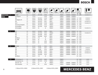 mm    Pulg.

MERCEDES   E     55 AMG                    5.4     354 HP       M113.980       97-98       FR8DCX                  FR8DPX    FGR8DDP   FGR8DQP   1.0   0.040   1-5-4-8-6-3-7-2

BENZ             280 Elegance              2.8     197 HP                      97-98       F8DC4                   FR8DPX    FGR8DDP   FGR8DQP
                 320                       3.2     224 HP       M112.941       97-98       FR8DCX                  FR8DPX    FGR8DDP   FGR8DQP   1.0   0.040    1-5-3-6-2-4
                 320 Elegance V6           3.2     220 HP       M104.995       95-97       F8DC4                   FR8DPX    FGR8DDP   FGR8DQP   0.8   0.032    1-5-3-6-2-4
                 420                       4.2     280 HP       M119.975       93-97       F8DC4                   FR8DPX    FGR8DDP   FGR8DQP   0.8   0.032   1-5-4-8-6-3-7-2
                 420 T                     4.2     280 HP       M119.985       97-98       FR8DCX                  FR8DPX    FGR8DDP   FGR8DQP   1.0   0.040   1-5-4-8-6-3-7-2
                 430 Touring Avantgarde    4.3     280 HP       M113.940       97-05       FR8DCX                  FR8DPX    FGR8DDP   FGR8DQP   1.0   0.040
                 430 Avantgarde            4.3     280 HP       M113.940       97-98       FR8DCX                  FR8DPX    FGR8DDP   FGR8DQP   1.0   0.040
                 500 Avantgarde            5.0     306 HP       V8              05         FR8DCX                  FR8DPX    FGR8DDP   FGR8DQP   1.0   0.040   1-5-4-8-6-3-7-2


           S     420                       4.2     285 HP       M119.981       95-96       F8DC4                   FR8DPX    FGR8DDP   FGR8DQP   0.8   0.032
                 430                       4.3     279 HP       M113.940       00-05       FR8DCX                  FR8DPX    FGR8DDP   FGR8DQP   1.0   0.040   1-5-4-8-6-3-7-2
                 500                       5.0     320 HP       M119.980       96-05       F8DC4                   FR8DPX    FGR8DDP   FGR8DQP   0.8   0.032
                 600                       6.0     394 HP       M120.982       96-05       F8DC4                   FR8DPX    FGR8DDP   FGR8DQP   0.8   0.032
                 600 Biturbo               6.0     367 HP       V12             05         F8DC4                   FR8DPX                        0.8   0.032
                 55 L AMG                  5.5     476 HP       V8              05         F8DC4                   FR8DPX    FGR8DDP   FGR8DQP   0.8   0.032
                 500 L                     5.0     306 HP       V8             05-06       F8DC4                   FR8DPX    FGR8DDP   FGR8DQP   0.8   0.032
                 500                       5.0     306 HP       V8             05-06       F8DC4                   FR8DPX    FGR8DDP   FGR8DQP   0.8   0.032


           SL    600 AMG                   6.0     381 HP       M119E          93-94       F8DC4                   FR8DPX    FGR8DDP   FGR8DQP   0.8   0.032
                 320                       3.2     230 HP       104.991        94-97       F8DC4                   FR8DPX    FGR8DDP   FGR8DQP   0.8   0.032    1-5-3-6-2-4
                 320                       3.2     230 HP       104.991        97-05       FR8DCX                  FR8DPX    FGR8DDP   FGR8DQP   1.0   0.040    1-5-3-6-2-4
                 500                       5.0     320 HP       M119.982       95-05       F8DC4                   FR8DPX    FGR8DDP   FGR8DQP   0.8   0.032   1-5-4-8-6-3-7-2
                 500                       5.0     320 HP       M119.980       95-05       F8DC4                   FR8DPX    FGR8DDP   FGR8DQP   0.8   0.032   1-5-4-8-6-3-7-2
                 600                       6.0     394 HP       M120.983       95-05       F8DC4                   FR8DPX    FGR8DDP   FGR8DQP   0.8   0.032
                 600 Biturbo               5.5     500 HP       V12             05         F8DC4                   FR(DCX                        0.8   0.032


           SLK   230 Kompressor (1)        2.3     193 HP       M111.973       98-99       FR8DCX                  FR8DPX                        0.8   0.032      1-3-4-2
                 230 Kompressor (2)        2.3     193 HP       M111.973       97-98       FR8DCX                  FR8DPX                        0.8   0.032      1-3-4-2
                 200 K Est. / Aut.         1.8     163 HP       L4              05         FR8DCX                  FR8DPX    FGR8DDP   FGR8DQP   0.8   0.032      1-3-4-2
                 350 K Automático          3.5     272 HP       V6             05-06       FR8DCX                  FR8DPX    FGR8DDP   FGR8DQP   0.8   0.032      1-3-4-2


                  (1) Motores 003163 y 006440    (2) Motores 003164 y 006441         (3) Motores 003164 y 006441
                                                                                                                            MERCEDES BENZ
 33
 