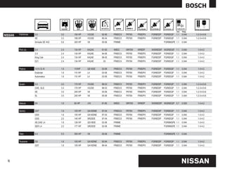 mm    Pulg.

NISSAN   Pathfinder   3.0             3.0   154 HP   VG33E     92-95   FR8DCX   FR78X   FR8DPX   FGR8DDP   FGR8DQP   1.1   0.044   1-2-3-4-5-6
                      XE              3.3   168 HP   VG33E     95-04   FR8DCX   FR78X   FR8DPX   FGR8DDP   FGR8DQP   1.1   0.044   1-2-3-4-5-6
                      Armada SE 4X2   5.6   305 HP   V8        05-06   FR8ME                               FGR8MQPE 1.1    0.044


         Pick Up      2.4             2.4   134 HP   KA24S     91-93   W8DC     WR78X   WR8DP    WGR8DDP WGR8DQP 1.1       0.044    1-3-4-2
                      2.4             2.4   134 HP   KA24E     94-06   FR8DCX   FR78X   FR8DPX   FGR8DDP   FGR8DQP   1.1   0.044    1-3-4-2
                      King Cab        2.4   134 HP   KA24E     98-05   FR8DCX   FR78X   FR8DPX   FGR8DDP   FGR8DQP   1.1   0.044    1-3-4-2
                      D21             2.4   134 HP   KA24E      05     FR8DCX   FR78X   FR8DPX   FGR8DDP   FGR8DQP   1.1   0.044    1-3-4-2


         Platina      1.6 A /Q /K     1.6   110HP    QE16DE    03-06   FR8DCX   FR78X   FR8DPX   FGR8DDP   FGR8DQP   1.1   0.044    1-3-4-2
                      Estándar        1.6   110 HP   L4        03-06   FR8DCX   FR78X   FR8DPX   FGR8DDP   FGR8DQP   1.1   0.044    1-3-4-2
                      Automatico      1.6   110 HP   L4        03-06   FR8DCX   FR78X   FR8DPX   FGR8DDP   FGR8DQP   1.1   0.044    1-3-4-2


         Quest        3.0             3.0   170 HP   VG30E     98-03   FR8DCX   FR78X   FR8DPX   FGR8DDP   FGR8DQP   1.1   0.044   1-2-3-4-5-6
                      GXE, GLE        3.3   170 HP   VG33E     98-03   FR8DCX   FR78X   FR8DPX   FGR8DDP   FGR8DQP   1.1   0.044   1-2-3-4-5-6
                      SE              3.5   240 HP   V6        05-06   FR8DCX   FR78X   FR8DPX   FGR8DDP   FGR8DQP   1.1   0.044   1-2-3-4-5-6
                      SL              3.5   240 HP   V6        05-06   FR8DCX   FR78X   FR8DPX   FGR8DDP   FGR8DQP   1.1   0.044   1-2-3-4-5-6


         Sakura       SX              1.6   85 HP    J16       81-85   W8DC     WR78X   WR8DP    WGR8DDP WGR8DQP 0.7       0.028    1-3-4-2


         Sentra       GST             1.6   105 HP   GA16DNE   97-04   FR8DCX   FR78X   FR8DPX   FGR8DDP   FGR8DQP   1.1   0.044    1-3-4-2
                      GSX             1.6   105 HP   GA16DNE   97-04   FR8DCX   FR78X   FR8DPX   FGR8DDP   FGR8DQP   1.1   0.044    1-3-4-2
                      GSS             2.0   140 HP   SR20DE    97-04   FR8DCX   FR78X   FR8DPX   FGR8DDP   FGR8DQP   1.1   0.044    1-3-4-2
                      XE,GXE L4       1.8   126 HP   QG18DE    02-06   FR8ME                               FGR8MQPE 1.1    0.044    1-3-4-2
                      SER L4          2.5   177 HP   QR25DE    02-06   FR8ME                               FGR8MQPE 1.1    0.044    1-3-4-2


         Titán        5.5             5.5   305 HP   V8        05-06   FR8ME                               FGR8MQPE 1.1    0.044


         Tsubame      GS              1.6   105 HP   GA16DNE   93-94   FR8DCX   FR78X   FR8DPX   FGR8DDP   FGR8DQP   1.1   0.044    1-3-4-2
                      GST             1.6   105 HP   GA16DNE   96-04   FR8DCX   FR78X   FR8DPX   FGR8DDP   FGR8DQP   1.1   0.044    1-3-4-2




                                                                                                                           NISSAN
 37
 