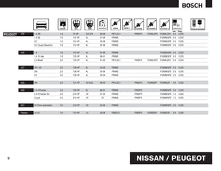 mm    Pulg.

PEUGEOT   206       1.4 XR               1.4   75 HP    XU7JP4   99-06   FR7LDC+   FR8DPX   FGR8LDP0   FGR8LQP0   0.9   0.035
                    1.6 XS               1.6   110 HP   4L       01-06   FR8ME                         FGR8MQPE 0.9     0.035
                    CC                   1.6   110 HP   4L       05-06   FR8ME                         FGR8MQPE 0.9     0.035
                    CC Coupé Deportivo   1.6   110 HP   4L       05-06   FR8ME                         FGR8MQPE 0.9     0.035


          306       1.6                  1.6   110 HP   4L       97-99   FR8ME                         FGR8MQPE 0.9     0.035
                    1,8 16 Valv.         1.8   120 HP   4L       98-01   FR8ME                         FGR8MQPE 0.9     0.035
                    2.0 Break            2.0   135 HP   4L       01-05   FR7LDC+   FR8DPX   FGR8LDP0   FGR8LQP0   0.9   0.035


          307       XR / XS              2.0   138 HP   4L       03-06   FR8ME                         FGR8MQPE 0.9     0.035
                    SW                   2.0   138 HP   4L       05-06   FR8ME                         FGR8MQPE 0.9     0.035
                    CC                   2.0   138 HP   4L       05-06   FR8ME                         FGR8MQPE 0.9     0.035


          405       SRi                  2.0   121 HP   XU10J2   98-05   FR7LDC+   FR8DPX   FGR8DDP    FGR8DQP    0.8   0.032


          406       2.0 4 Puertas        2.0   135 HP   4L       98-01   FR8ME     FR8DPX              FGR8MQPE 0.9     0.035
                    2.9 4 Puertas SV     2.9   210 HP   V6       01-04   FR8ME     FR8DPX              FGR8MQPE 1.3     0.052
                    Coupé                3.0   210 HP   V6        05     FR8ME     FR8DPX              FGR8MQPE 1.3     0.052


          607       SV Pack automatico   3.0   210 HP   V6       02-06   FR8ME                         FGR8MQPE 0.9     0.035


          Partner   L4 VU                1.6   110 HP   L4       05-06   FR8DCX    FR8DPX   FGR8DDP    FGR8DQP    0.9   0.035




                                                                                    NISSAN / PEUGEOT
 39
 