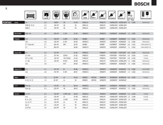 40




                                                                                                                       mm    Pulg.

PONTIAC   Aztek        3.4            3.4   185HP    V6          01-04   HR9LCX           HR9LPX   HGR9LDP0 HGR9LQP0 1.5     0.060    1-6-5-4-3-2
                       FWD B / E/ G   3.3   185 HP   V6           05     HR9LCX           HR9LPX   HGR9LDP0 HGR8LQP0
                       AWD F          3.3   185 HP   V6           05     HR9LCX           HR9LPX   HGR9LDP0 HGR8LQP0


          Bonneville   SSE 3.8i       3.8   225 HP   C SFI       91-92   HR9DCX           HR9DPX   HGR8DDP   HGR8DQP 1.5     0.060    1-6-5-4-3-2


          Firebird     3.4i           3.4   160 HP   S MPI       92-93   HR9BC            HR9BP    HGR8BDP   HGR8BQP   1.1   0.044    1-6-5-4-3-2
                       3.8i           3.8   195 HP   K SFI       94-95   HR9DCX           HR9DPX   HGR8DDP   HGR8DQP 1.5     0.060    1-6-5-4-3-2
                       5.7 Trans Am   5.7   260 HP   MFI         92-93   HR9BC            HR9BP    HGR8BDP   HGR8BQP   0.8   0.032   1-8-4-3-6-5-7-2
                       5.7            5.7   260 HP               94-96   HR9DCX           HR9DPX   HGR8DDP   HGR8DQP 1.3     0.052   1-8-4-3-6-5-7-2


          Grand AM     2.3            2.3   122 HP               91-92   FR8DCX           FR8DPX   FGR7DDP   FGR7DQP   0.9   0.035    1-6-5-4-3-2
                       2.3 16V        2.3   161 HP   DOHC        91-92   FR8DCX           FR8DPX   FGR7DDP   FGR7DQP   0.9   0.035      1-3-4-2
                       GT 2.3 16V     2.3   182 HP   16V DOHC    91-92   FR8DCX           FR8DPX   FGR7DDP   FGR7DQP   0.9   0.035      1-3-4-2
                       3.1 SE         3.1   155 HP   M SFI       93-98   HR9LCX           HR9LPX   HGR9LDP0 HGR9LQP0 1.5     0.060    1-6-5-4-3-2
                       3.8i           3.8            6VT         99-00   HR9DCX           HR9DPX   HGR8DDP   HGR8DQP 1.5     0.060    1-6-5-4-3-2


          Grand Prix   3.1i           3.1   161 HP   M           95-96   HR9DCX           HR9DPX   HGR8DDP   HGR8DQP 1.5     0.060    1-2-3-4-5-6
                       3.8i           3.8   197 HP   K SFI       96-97   HR9DCX           HR9DPX   HGR8DDP   HGR8DQP 1.5     0.060    1-6-5-4-3-2


          Matiz        1.0            1.0   62 HP    L4          03-05   WR8DC    WR78X   WR8DPX   WGR8DDP WGR8DQP 0.9       0.035      1-3-4-2
                       A/B/D/E        1.0   62 HP    L4           05     WR8DC    WR78X   WR8DPX   WGR8DDP WGR8DQP


          S-10         Pick Up        2.2   118 HP   4L          95-03   HR9DCX           HR9DPX   HGR8DDP   HGR8DQP 1.5     0.060      1-3-4-2
                       Pick Up        4.3   220 HP   V6          98-03   HR9DCX           HR9DPX   HGR8DDP   HGR8DQP 1.5     0.060    1-6-5-4-3-2


          Sunfire      2.2i GT        2.2   120 HP   4 MPI LN4   94-95   HR9DCX           HR9DPX   HGR8DDP   HGR8DQP 1.2     0.048      1-3-4-2
                       2.4i           2.4   150 HP   L4          97-98   HR9LCX           HR9LPX   HGR9LDP0 HGR9LQP0 1.2     0.048      1-3-4-2
                       B, C, 2.4i     2.4   150 HP   L4 MZ       01-04   HR9LCX           HR9LPX   HGR9LDP0 HGR9LQP0 1.4     0.056      1-3-4-2
                       2 p. G / F     2.2   140 HP   L4           05     HR9LCX           HR9LPX   HGR9LDP0 HGR9LQP0
                       4p. E          2.2   140 HP   L4           05     HR9LCX           HR9LPX   HGR9LDP0 HGR9LQP0
                       G 6 F/G        3.5   203 HP   V6           05     HR9LCX           HR9LPX   HGR9LDP0 HGR9LQP0
 