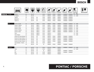 mm    Pulg.

PORSCHE    Boxster   Triptonic                    2.5   204 HP            00-04   FR8DCX    FR78X   FR8DPX   FGR8DDP   FGR8DQP   0.8   0.032
                     S Triptonic                  3.4   254 HP            00-04   FR8DCX    FR78X   FR8DPX   FGR8DDP   FGR8DQP   1.6   0.064
                     Triptonic                    2.6   220 HP   B6       05-06   FR8DCX    FR78X   FR8DPX   FGR8DDP   FGR8DQP
                     Estandar S                   3.1   252 HP   B6       05-06   FR8DCX    FR78X   FR8DPX   FGR8DDP   FGR8DQP
                     Triptonic S                  3.1   252 HP   B6       05-06   FR8DCX    FR78X   FR8DPX   FGR8DDP   FGR8DQP


           911       Carrera 2 Coupé              3.4   300 HP   M96.01   00-04   FR8DCX    FR78X   FR8DPX   FGR8DDP   FGR8DQP   1.6   0.064
                     Carrera 2 Triptonic          3.4   300 HP   M96.01   00-04   FR6DC+    FR78X   FR8DPX   FGR8DDP   FGR8DQP   1.6   0.064
                     Carrera 2 Cabrio             3.4   300 HP   M96.02   00-04   FR8DCX    FR78X   FR8DPX   FGR8DDP   FGR8DQP   1.6   0.064
                     Carrera 4 Coupé              3.4   300 HP   M96.02   00-04   FR8DCX    FR78X   FR8DPX   FGR8DDP   FGR8DQP   1.6   0.064
                     Carrera 4 Triptonic          3.4   300 HP   M96.02   00-04   FR8DCX    FR78X   FR8DPX   FGR8DDP   FGR8DQP   1.6   0.064
                     Carrera 4 Cabrio             3.4   300 HP   M96.04   00-04   FR6DC+    FR78X   FR8DPX   FGR8DDP   FGR8DQP   1.6   0.064
                     Turbo                        3.4   420 HP   M96.04   00-04   FR8DCX            FR8DPX                       1.6   0.064
                     Turbo Triptonic              3.4   420 HP   M96.04   00-04   FR8DCX            FR8DPX                       1.6   0.064
                     Carrera 2/4 Coupe Estándar 3.6     320 HP   B6       05-06   FR8DCX    FR78X   FR8DPX   FGR8DDP   FGR8DQP
                     Carrera 2/4 Coupe Triptonic 3.6    320 HP   B6       05-06   FR8DCX    FR78X   FR8DPX   FGR8DDP   FGR8DQP
JAGUAR     XJ8       Carrera 2/4 Cabrio Estándar 3.6    320 HP   B6       05-06   FR8DCX    FR78X   FR8DPX   FGR8DDP   FGR8DQP
                     Carrera 2/4 Cabrio Triptonic 3.6   320 HP   B6       05-06   FR8DCX    FR78X   FR8DPX   FGR8DDP   FGR8DQP
           XJR       Turbo Estándar / Triptonic   3.6   420 HP   B6       05-06   FR8DCX            FR8DPX
                     GT2                          3.6   462 HP   B6        05     FR8DCX    FR78X   FR8DPX   FGR8DDP   FGR8DQP
           XK8
           Cayenne   S                            4.6   340 HP   V8       03-04   FR7LDC+   FR78X   FR8DPX   FGR8DDP   FGR8DQP   1.6   0.064
           XK8       Turbo                        4.6   450 HP   V8       03-04   FR8DCX            FR8DPX                       1.6   0.064
                     3.2                          3.2   250 HP   V6        05     FR8DCX            FR8DPX   FGR8DDP   FGR8DQP
           CCX       SV8                          4.5   350 HP   V8       05-06   FR8DCX            FR8DPX   FGR8DDP   FGR8DQP
                     Turbo                        4.5   450 HP   V8       05-06   FR8DCX            FR8DPX

L. ROVER




                                                                                                    PONTIAC / PORSCHE
  41
 