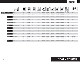 mm    Pulg.

TOYOTA   Camry          LE L4               2.4   154 HP   L4   04-06   FR8DCX   FR78X   FR8DPX   FGR8DDP   FGR8DQP   0.7   0.028   1-3-4-2
                        XLE V6              3.0   190 HP   V6   04-06   FR8DCX   FR78X   FR8DPX   FGR8DDP   FGR8DQP   1.1   0.044


         Corolla        CE L4               1.8   130 HP   L4   04-06   FR8DCX   FR78X   FR8DPX   FGR8DDP   FGR8DQP   1.1   0.044   1-3-4-2


         Hilux          2.7 16V AA          2.7   142 HP   L4   05-06   FR8DCX   FR78X   FR8DPX   FGR8DDP   FGR8DQP   0.8   0.032   1-3-4-2


         Land Cruiser   4.8 32V             4.7   235 HP   V8   05-06   FR8DCX   FR78X   FR8DPX   FGR8DDP   FGR8DQP   1.1   0.044


         Matrix         XR / XRS L4 16V     1.8   130 HP   L4   04-06   FR8DCX   FR78X   FR8DPX   FGR8DDP   FGR8DQP   1.1   0.044   1-3-4-2


         MR 2           1.8                 1.8   140 HP   L4    05     FR8DCX   FR78X   FR8DPX   FGR8DDP   FGR8DQP   1.1   0.044   1-3-4-2


         RAV 4          2.4                 2.4   161 HP   L4    05     FR8DCX   FR78X   FR8DPX   FGR8DDP   FGR8DQP   1.1   0.044   1-3-4-2


         4 Runner       Limited V8          4.6   235 HP   V8   04-05   FR8DCX   FR78X   FR8DPX   FGR8DDP   FGR8DQP   1.0   0.040


         Sienna         XLE Limited         3.0   230 HP   V6   04-05   FR8DCX   FR78X   FR8DPX   FGR8DDP   FGR8DQP   1.1   0.044   1-2-3-4-5-6
                        XLE Limited 24 V.   3.3   230 HP   V6   05-06   FR8DCX   FR78X   FR8DPX   FGR8DDP   FGR8DQP   1.1   0.044   1-2-3-4-5-6


         Yaris          Sol 1.3             1.3   87 HP    L4    05     FR8DCX   FR78X   FR8DPX   FGR8DDP   FGR8DQP   0.9   0.035   1-3-4-2




                                                                                                     SEAT / TOYOTA
 45
 