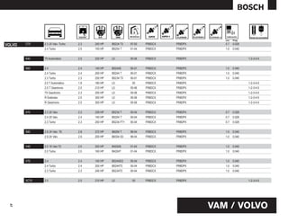 mm    Pulg.

VOLVO   C70    2.3 20 Valv. Turbo   2.3   240 HP   B5234 T3    97-00   FR8DCX   FR8DPX      0.7   0.028
               2.4 Turbo            2.5   193 HP   B5254 T     01-04   FR8DCX   FR8DPX      1.0   0.040


        S40    T5 Automático        2.5   220 HP   L5          05-06   FR8DCX   FR8DPX                    1-2-3-4-5


        S60    2.4                  2.4   140 HP   B5244S      00-01   FR8DCX   FR8DPX      1.0   0.040
               2.4 Turbo            2.4   200 HP   B5244 T     00-01   FR8DCX   FR8DPX      1.0   0.040
               2.3 Turbo            2.3   250 HP   B5234 T3    00-01   FR8DCX   FR8DPX      1.0   0.040
               2.0 T Automático     1.9   180 HP   L5           05     FR8DCX   FR8DPX                    1-2-3-4-5
               2.5 T Geartronic     2.5   210 HP   L5          05-06   FR8DCX   FR8DPX                    1-2-3-4-5
               T5 Geartronic        2.3   250 HP   L5          05-06   FR8DCX   FR8DPX                    1-2-3-4-5
               R Estándar           2.5   300 HP   L5          05-06   FR8DCX   FR8DPX                    1-2-3-4-5
               R Geartronic         2.5   300 HP   L5          05-06   FR8DCX   FR8DPX                    1-2-3-4-5


        S70    2.3 20 Valv.         2.3   239 HP   B5234 T     00-04   FR8DCX   FR8DPX      0.7   0.028
               2.4 20 Valv.         2.4   140 HP   B5254 T     00-04   FR8DCX   FR8DPX      0.7   0.028
               2.3 Turbo            2.3   250 HP   B5234 FT+   00-04   FR8DCX   FR8DPX      0.7   0.028


        S80    2.8 24 Valv. T6      2.8   272 HP   B6284 T     99-04   FR8DCX   FR8DPX      1.0   0.040
               2.9 24 Valv.         2.9   200 HP   B6304 S3    99-04   FR8DCX   FR8DPX      1.0   0.040


        V40    2.0 16 Valv.T5       2.0   200 HP   B4204S      01-04   FR8DCX   FR8DPX      1.0   0.040
               2.0 Turbo            2.0   160 HP   B4204T      01-04   FR8DCX   FR8DPX      1.0   0.040


        V70    2.4                  2.4   140 HP   B5244S/2    00-04   FR8DCX   FR8DPX      1.0   0.040
               2.4 Turbo            2.4   200 HP   B5244T3     00-04   FR8DCX   FR8DPX      1.0   0.040
               2.3 Turbo            2.3   240 HP   B5234T3     00-04   FR8DCX   FR8DPX      1.0   0.040


        XC70   2.5                  2.5   210 HP   L5           05     FR8DCX   FR8DPX                    1-2-3-4-5




                                                                                         VAM / VOLVO
 47
 
