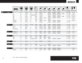 mm   Pulg.

VW    Passat    2.0                   2.0            175 HP   LT4          91-93    FR6DC+    FR56    FR8DPX   FGR8DDP   FGR8DQP           0.8 0.032     1-3-4-2
                2.0                   2.0            175 HP   LT4          91-93    FR7LDC+           FR8DPX   FGR8DDP   FGR8DQP   FR8DS   0.7 0.028     1-3-4-2
                VR6                   2.8            175 HP   VT6 MOTRONIC 95-97    FR7LDC+           FR8DPX   FGR8DDP   FGR8DQP           0.7 0.028    1-4-2-5-3-6
                VR6                   2.8            190 HP   VT6          98-99    FR7LDC+           FR8DPX   FGR8DDP   FGR8DQP   FR8DS   0.7 0.028    1-5-3-6-2-4
                VR6                   2.8            190 HP   VT6          00-01    FR6DC+    FR78X   FR8DPX   FGR8DDP   FGR8DQP           1.0 0.040    1-5-3-6-2-4
                Turbo                 1.8            170 HP   L4           05-06    FR8DCX            FR8DPX                                             1-3-4-2
                V6 4 Motion           2.8            190 HP   V6           05-06    FR8DCX    FR78X   FR8DPX   FGR8DDP   FGR8DQP           1.0 0.040    1-5-3-6-2-4
                W8 Motion             3.9            270 HP   V8             05     FR8DCX            FR8DPX   FGR8DDP   FGR8DQP           1.0 0.040


      Pointer   1.8                   1.8            98 HP    AP 1800      98-99    W9DC      WR78    WR8DP    WGR7DDP WGR7DQP             1.0 0.040     1-3-4-2
                2.0 GTI               2.0            122 HP                01-04    FR7LDC+   FR78X   FR8DPX   FGR7DDP   FGR7DQP           1.0 0.040     1-3-4-2
                City 2p               1.8            90 HP    L4           05-06    FR7LDC+   FR78X   FR8DPX   FGR7DDP   FGR7DQP           1.0 0.040     1-3-4-2
                SW Comfortline        1.8            98 HP    L4           05-06    FR7LDC+   FR78X   FR8DPX   FGR7DDP   FGR7DQP           1.0 0.040     1-3-4-2


      Polo      Hatchback 1.6         1.6            99 HP    LT4          03-06    FR6DC+    FR78X   FR8DPX   FGR8DDP   FGR8DQP           1.0 0.040     1-3-4-2
                Comfortline 2.0       2.0            115 HP   LT4          03-06    FR6DC+    FR78X   FR8DPX   FGR8DDP   FGR8DQP           1.0 0.040     1-3-4-2


      Sedán     1500                  1.5            40 HP    4CO          69-73    W8BC      WR78G                                        0.6 0.024     1-4-3-2
                1600                  1.6            44 HP    4CO          74-92    W8BC      WR78G   WR8AP                                0.7 0.028     1-4-3-2
                1600                  1.6            44 HP    4CO Digi Fant 93-04   W9DC      WR91    WR9DP    WGR8DDP WGR8DQP             0.7 0.028     1-4-3-2


      Sharan    1.8 Turbo             1.8            150 HP                01-04    FR8DCX            FR8DPX                               1.2 0.048     1-3-4-2


      Touareg   V6                    3.2            220 HP   V6           03-06                      YR7LPP                               1.0 0.040    1-5-3-6-2-4
                V8                    4.2            310 HP   V8           03-06    FR8DCX    FR78X   FR8DPX   FGR8DDP   FGR8DQP           1.0 0.040


      Van       1.8                   1.8            90 HP    L4           05-06    W7DTC     WR78    WR8DP    WGR8DDP WGR8DQP                           1-3-4-2
                Pasajeros             1.8            90 HP    L4             05     W7DTC     WR78    WR8DP    WGR8DDP WGR8DQP                           1-3-4-2




                Nota: i = motores con inyección de gasolina
                                                                                                                                                         VW
 51
 