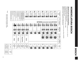 NOMENCLATURA BOSCH
Ejemplo de uso de la nomenclatura:
F Forma de asiento: asiento de junta plano, ancho de llave de 16, 14 x 1.25 mm*
7 Cifra característica del grado térmico.
L Longitud de rosca: 19 mm/posición de chispa: 5 MM.
D 2 Electrodos de masa.
C Material del electrodo central: níquel-cromo con núcleo de cobre (Bosch SUPER)
R Tipo de versión: resistencia a la electroeroción.
          *Nota:   Ancho de llave 16 equivale a 5/8”
                   Ancho de llave 21 equivale a 13/16”
                                                                                   5
 