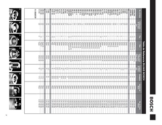 Tabla de Referencia BUJIAS BOSCH
    No. de Bujía   Calibración    Fig.        Tipo        Diam. rosca    Longitud    Hexágono   Asiento de        No. de Parte
                   de la bujía                            x Diámetro     de rosca                 Bujía              Bosch
                       mm                                 Elect. Cent.     mm
HGR9LDP0             1.6              11   Platinum 2 R     M14x 0.45      17.5          16       Cónico      0 242 225 605
HGR8BQP              1.6              12   Platinum+4 R     M14x 0.6       11.2          16       Cónico      0 242 229 622
HGR9LQP0             1.6              12   Platinum+4 R     M14x 0.6       17.5          16       Cónico      0 242 225 591
W
W 9 DC               0.9              1    Super            M14x1.25       19            20.8     Plano       0 241 225 593
W 8DC                0.8              1    Super            M14x1.25       19            20.8     Plano       0 241 229 574
W 8BC                0.7              1    Super            M14x1.25       12.7          20.8     Plano       0 241 229 714
W 8 AC               0.6              9    Super            M14x1.25       12.7          20.8     Plano       0 241 229 612
W 7 DCX              1.1              1    Super            M14x1.25       19            20.8     Plano       0 241 235 610
WR 9 LCX             1.1              8    Super R          M14x1.25       19            20.8     Plano       0 242 225 577
WR 8 DC              0.9              1    Super R          M14x1.25       19            20.8     Plano       0 242 229 531
WR 9 DC              0.9              1    Super R          M14x1.25       19            20.8     Plano       0 242 225 550
WR9DCX               1.1              1    Super R          M14x1.25       19            20.8     Plano       0 242 225 548
WR10FYC              0.9              1    Super R          M14x1.25       19            20.8     Plano       0 242 219 513
WR10LC               0.9              1    Super R          M14x1.25       19            20.8     Plano       0 242 219 529
W 7AC                0.5              9    Super            M14x1.25       12.7          20.8     Plano       0 241 235 619
W 7CC                0.5              9    Super            M14x1.25       19            20.8     Plano       0 241 235 089
W 7 DTC              0.9              3    Super            M14x1.25       19            20.8     Plano       0 241 235 982
WR 8 AP              0.6              10   Platinum         M14x 0.3       12.7          20.8     Plano       0 242 229 676
WR 9 LP              0.9              2    Platinum R       M14x 0.3       19            20.8     Plano       0 242 225 575
WR 8 DP              0.9              2    Platinum R       M14x 0.3       19            20.8     Plano       0 242 229 555
WR 8 DPX             0.9              2    Platinum R       M14x 0.3       19            20.8     Plano       0 242 229 557
WR 8 LP              0.9              2    Platinum R       M14x 0.3       19            20.8     Plano       0 242 229 680
WR 7 DPX             0.9              2    Platinum R       M14x 0.3       19            20.8     Plano       0 242 235 540
WR 7 CPX             0.9              2    Platinum R       M14x 0.3       19            20.8     Plano       0 242 235 545
WR 7 DP              0.9              2    Platinum R       M14x 0.3       19            20.8     Plano       0 242 235 541
WR 9 DP              0.9              2    Platinum R       M14x 0.3       19            20.8     Plano       0 242 225 553
WR 9 DPX             1.1              2    Platinum R       M14x 0.3       19            20.8     Plano       0 242 225 554
WR 9 FPY             1.5              2    Platinum R       M14x 0.3       19            20.8     Plano       0 242 225 564
WR 78 G              0.9              6    Super 4 R        M14x1.25       12.7          20.8     Plano       0 242 232 506
WR 91                0.9              6    Super 4 R        M14x1.25       19            20.8     Plano       0 242 222 501
WR 91 X              1.1              6    Super 4 R        M14x1.25       19            20.8     Plano       0 242 222 502
WR 78                0.9              6    Super 4 R        M14x1.25       19            20.8     Plano       0 242 232 504
WR 78 X              1.1              6    Super 4 R        M14x1.25       19            20.8     Plano       0 242 232 505
WGR7DDP              1.6              11   Platinum 2 R     M14x 0.45      19            20.8     Plano       0 242 235 705
WGR7DQP              1.6              12   Platinum+4 R     M14x 0.6       19            20.8     Plano       0 242 235 627
WS 5 F               0.6              1    Super            M14x1.25       9.5           19       Plano       0 241 245 555
W 5DC                0.7              1    Super            M14x1.25       19            20.8     Plano       0 241 245 552
W 5 BC               0.6              1    Super            M14x1.25       12.7          20.8     Plano       0 241 245 619
W 5 CC               0.6              9    Super            M14x1.25       19            20.8     Plano       0 241 245 603
W 7FC                0.9              1    Super            M14x1.25       9.5           19       Plano       0 241 235 623
WS 8 F               0.6              1    Super            M14x1.25       9.5           20.8     Plano       0 241 229 561
WS 7 F               0.6              1    Super            M14x1.25       9.5           20.8     Plano       0 241 235 567
W 08 CS              0.6              14   Plata            M14x1.25       19            20.8     Plano       0 241 268 506
W 07 CS              0.6              14   Plata            M14x1.25       19            20.8     Plano       0 241 274 505
U
U 4AC                0.6              9    Super            M10x1          12.7          16       Plano       0 241 050 002
U 3CC                0.6              9    Super            M10x1          19            16       Plano       0 241 056 501
X
XR 5 DC              0.6              1    Super R          M12x1.25       19            17.5     Plano       0 242 145 501
XR 2 AS              0.6              14   Plata R          M12x1.25       12.7          17.5     Plano       0 242 150 500
X 3 CC               0.6              9    Super            M12x1.25       19            17.5     Plano       0 241 155 001
R = RESISTOR
9                  10            11                  12             13              14            15         16
                                                                                                                                 7
 