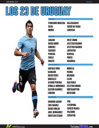 GUÍA BRASIL 2014 URUGUAY
LOS 23 DE URUGUAY
DEFENSAS
CENTROCAMPISTAS
LUGANO
DIEGO GODÍN
GIMÉNEZ
CÁCERES
PEREIRA
FUCILE
COATES
WEST BROM
ATLÉTICO MADRID
ATLÉTICO MADRID
JUVENTUS
BENFICA
PORTO
NACIONAL
AREVALO RÍOS
GARGANO
DIEGO PÉREZ
GONZÁLEZ
ÁLVARO PEREIRA
CEBOLLA RODRÍGUEZ
GASTÓN RAMÍREZ
LODEIRO
MORELIA
PARMA
BOLOGNA
LAZIO
SAO PAULO
ATLÉTICO MDRID
SOUTHAMPTON
BOTAFOGO
DELANTEROS
FERNANDO MUSLERA
SILVA
MUÑOZ
GALATASARAY
VASCO DA GAMA
LIBERTAD
PORTEROS
PSG
LIVERPOOL
CEREZO OSAKA
PALERMO
ESPANYOL
EDINSON CAVANI
LUIS SUÁREZ
DIEGO FORLÁN
ABEL HERNÁNDEZ
CRISTIAN STUANI
 