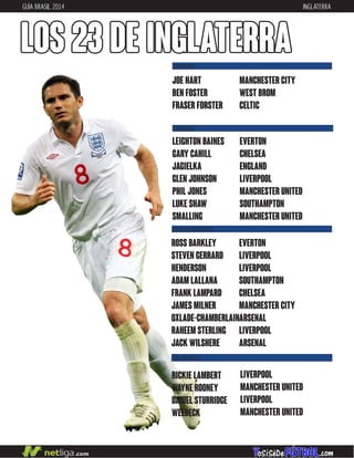 GUÍA BRASIL 2014 INGLATERRA
LOS 23 DE INGLATERRA
DEFENSAS
CENTROCAMPISTAS
LEIGHTON BAINES
GARY CAHILL
JAGIELKA
GLEN JOHNSON
PHIL JONES
LUKE SHAW
SMALLING
EVERTON
CHELSEA
ENGLAND
LIVERPOOL
MANCHESTER UNITED
SOUTHAMPTON
MANCHESTER UNITED
ROSS BARKLEY
STEVEN GERRARD
HENDERSON
ADAM LALLANA
FRANK LAMPARD
JAMES MILNER
OXLADE-CHAMBERLAIN
RAHEEM STERLING
JACK WILSHERE
EVERTON
LIVERPOOL
LIVERPOOL
SOUTHAMPTON
CHELSEA
MANCHESTER CITY
ARSENAL
LIVERPOOL
ARSENAL
DELANTEROS
JOE HART
BEN FOSTER
FRASER FORSTER
MANCHESTER CITY
WEST BROM
CELTIC
PORTEROS
LIVERPOOL
MANCHESTER UNITED
LIVERPOOL
MANCHESTER UNITED
RICKIE LAMBERT
WAYNE ROONEY
DANIEL STURRIDGE
WELBECK
 