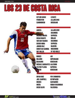 GUÍA BRASIL 2014 COSTA RICA
LOS 23 DE COSTA RICA
DEFENSAS
CENTROCAMPISTAS
ACOSTA
GONZÁLEZ
MICHAEL UMAÑA
OSCAR DUARTE
WAYLON FRANCIS
HEINER MORA
JUNIOR DÍAZ
CHRISTIAN GAMBOA
ROY MILLER
ALAJUELENSE
COLUMBUS
SAPRISSA
BRUJAS
COLUMBUS
SAPRISSA
MAINZ05
ROSENBORG
NY RED BULLS
BORGES
BOLAÑOS
GRANADOS
MICHAEL BARRANTES
YELTSIN TEJEDA
CUBERO
AIK
COPENHAGUE
HEREDIANO
AALESUND
SAPRISSA
HEREDIANO
DELANTEROS
KEYLOR NAVAS
PEMBERTON
CAMBRONERO
LEVANTE
ALAJUELENSE
HEREDIANO
PORTEROS
PSV EINDHOVEN
OLYMPIACOS
CARTAGINÉS
KUBAN KRASNODAR
VALERENGA
BRYAN RUIZ
JOEL CAMPBELL
BRENES
UREÑA
DIEGO CALVO
 