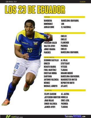 GUÍA BRASIL 2014 ECUADOR
LOS 23 DE ECUADOR
DEFENSAS
CENTROCAMPISTAS
BAGUÍ
ACHILIER
FRICKSON ERAZO
WALTER AYOVI
JORGE GUAGUA
PAREDES
EMELEC
EMELEC
FLAMENGO
PACHUCA
EMELEC
BARCELONA GUAYAQUIL
SEGUNDO CASTILLO
GRUEZO
RENATO IBARRA
FIDEL MARTÍNEZ
CRISTIAN NOBOA
SARITAMA
ANTONIO VALENCIA
MÉNDEZ
MICHAEL ARROYO
AL HILAL
STUTTGART
VITESSE
TIJUANA
DINAMO MOSCÚ
BARCELONA GUAYACQUIL
MANCHESTER UNITED
DEPORTIVO QUITO
ATLANTE
BANGUERA
DOMÍNGUEZ
ADRIÁN BONE
BARCELONA GUAYAQUIL
LDQ
EL NACIONAL
PORTEROS
DELANTEROS
AL JAZIRA
MORELIA
CRUZ AZUL
PACHUCA
TIJUANA
FELIPE CAICEDO
JEFFERSON MONTERO
JOAO ROJAS
ENNER VALENCIA
JAIMEN AYOVI
 