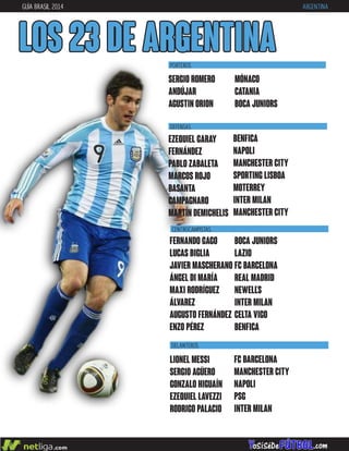 GUÍA BRASIL 2014 ARGENTINA
LOS 23 DE ARGENTINA
DEFENSAS
CENTROCAMPISTAS
EZEQUIEL GARAY
FERNÁNDEZ
PABLO ZABALETA
MARCOS ROJO
BASANTA
CAMPAGNARO
MARTÍN DEMICHELIS
BENFICA
NAPOLI
MANCHESTER CITY
SPORTING LISBOA
MOTERREY
INTER MILAN
MANCHESTER CITY
FERNANDO GAGO
LUCAS BIGLIA
JAVIER MASCHERANO
ÁNGEL DI MARÍA
MAXI RODRÍGUEZ
ÁLVAREZ
AUGUSTO FERNÁNDEZ
ENZO PÉREZ
BOCA JUNIORS
LAZIO
FC BARCELONA
REAL MADRID
NEWELL’S
INTER MILAN
CELTA VIGO
BENFICA
SERGIO ROMERO
ANDÚJAR
AGUSTIN ORION
MÓNACO
CATANIA
BOCA JUNIORS
PORTEROS
DELANTEROS
FC BARCELONA
MANCHESTER CITY
NAPOLI
PSG
INTER MILAN
LIONEL MESSI
SERGIO AGÜERO
GONZALO HIGUAÍN
EZEQUIEL LAVEZZI
RODRIGO PALACIO
 