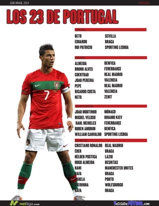GUÍA BRASIL 2014 PORTUGAL
LOS 23 DE PORTUGAL
DEFENSAS
CENTROCAMPISTAS
ALMEIDA
BRUNO ALVES
COENTRAO
JOAO PEREIRA
PEPE
RICARDO COSTA
NETO
BENFICA
FENERBAHÇE
REAL MADRID
VALENCIA
REAL MADRID
VALENCIA
ZENIT
JOAO MOUTINHO
MIGUEL VELOSO
RAUL MEIRELES
RUBEN AMORIM
WILLIAM CARVALHO
MÓNACO
DINAMO KIEV
FENERBAHÇE
BENFICA
SPORTING LISBOA
BETO
EDUARDO
RUI PATRICIO
SEVILLA
BRAGA
SPORTING LISBOA
PORTEROS
DELANTEROS
REAL MADRID
BRAGA
LAZIO
BESIKTAS
MANCHESTER UNITES
BRAGA
PORTO
WOLFSBURGO
BRAGA
CRISTIANO RONALDO
ÉDER
HÉLDER POSTIGA
HUGO ALMEIDA
NANI
RAFA
VARELA
VIEIRINHA
RAFA
 