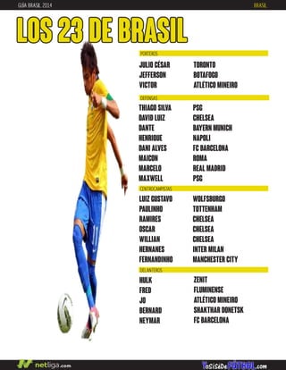 GUÍA BRASIL 2014 BRASIL
LOS 23 DE BRASIL
DEFENSAS
CENTROCAMPISTAS
THIAGO SILVA
DAVID LUIZ
DANTE
HENRIQUE
DANI ALVES
MAICON
MARCELO
MAXWELL
PSG
CHELSEA
BAYERN MUNICH
NAPOLI
FC BARCELONA
ROMA
REAL MADRID
PSG
LUIZ GUSTAVO
PAULINHO
RAMIRES
OSCAR
WILLIAN
HERNANES
FERNANDINHO
WOLFSBURGO
TOTTENHAM
CHELSEA
CHELSEA
CHELSEA
INTER MILAN
MANCHESTER CITY
JULIO CÉSAR
JEFFERSON
VICTOR
TORONTO
BOTAFOGO
ATLÉTICO MINEIRO
PORTEROS
ZENIT
FLUMINENSE
ATLÉTICO MINEIRO
SHAKTHAR DONETSK
FC BARCELONA
HULK
FRED
JO
BERNARD
NEYMAR
DELANTEROS
 