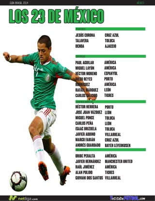 GUÍA BRASIL 2014 MÉXICO
LOS 23 DE méxico
DEFENSAS
CENTROCAMPISTAS
DELANTEROS
paul aguilar
miguel layún
héctor moreno
diego reyes
rodríguez
rafael márquez
carlos salcido
oribe peralta
javier hernández
raúl jiménez
alan pulido
giovani dos santos
américa
américa
espanyol
porto
américa
león
tigres
américa
manchester united
américa
tigres
villarreal
héctor herrera
jose juan vázquez
miguel ponce
carlos peña
isaac brizuela
javier aquino
marco fabián
andrés guardado
porto
león
toluca
león
toluca
villarreal
cruz azul
bayer leverkusen
jesús corona
talavera
ochoa
cruz azul
toluca
ajaccio
PORTEROS
 