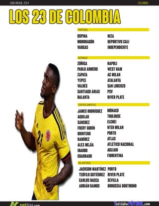 GUÍA BRASIL 2014 COLOMBIA
LOS 23 DE COLOMBIA
DEFENSAS
CENTROCAMPISTAS
ZÚÑIGA
PABLO ARMERO
ZAPATA
YEPES
VALDÉS
SANTIAGO ARIAS
BALANTA
NAPOLI
WEST HAM
AC MILAN
ATALANTA
SAN LORENZO
PSV
RIVER PLATE
JAMES RODRÍGUEZ
AGUILAR
SÁNCHEZ
FREDY GURÍN
QUINTERO
RAMÍREZ
ALEX MEJÍA
IBARBO
CUADRADO
MÓNACO
TOULOUSE
ELCHEI
NTER MILAN
PORTO
ATLAS
ATLÉTICO NACIONAL
AGLIARI
FIORENTINA
DELANTEROS
OSPINA
MONDRAGÓN
VARGAS
NIZA
DEPORTIVO CALI
INDEPENDIENTE
PORTEROS
PORTO
RIVER PLATE
SEVILLA
BORUSSIA DORTMUND
JACKSON MARTÍNEZ
TEÓFILO GUTIÉRREZ
CARLOS BACCA
ADRIÁN RAMOS
 