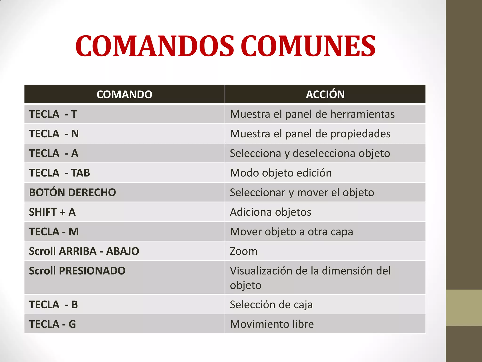 COMANDOS COMUNES
COMANDO ACCIÓN
TECLA - T Muestra el panel de herramientas
TECLA - N Muestra el panel de propiedades
TECLA - A Selecciona y deselecciona objeto
TECLA - TAB Modo objeto edición
BOTÓN DERECHO Seleccionar y mover el objeto
SHIFT + A Adiciona objetos
TECLA - M Mover objeto a otra capa
Scroll ARRIBA - ABAJO Zoom
Scroll PRESIONADO Visualización de la dimensión del
objeto
TECLA - B Selección de caja
TECLA - G Movimiento libre
 