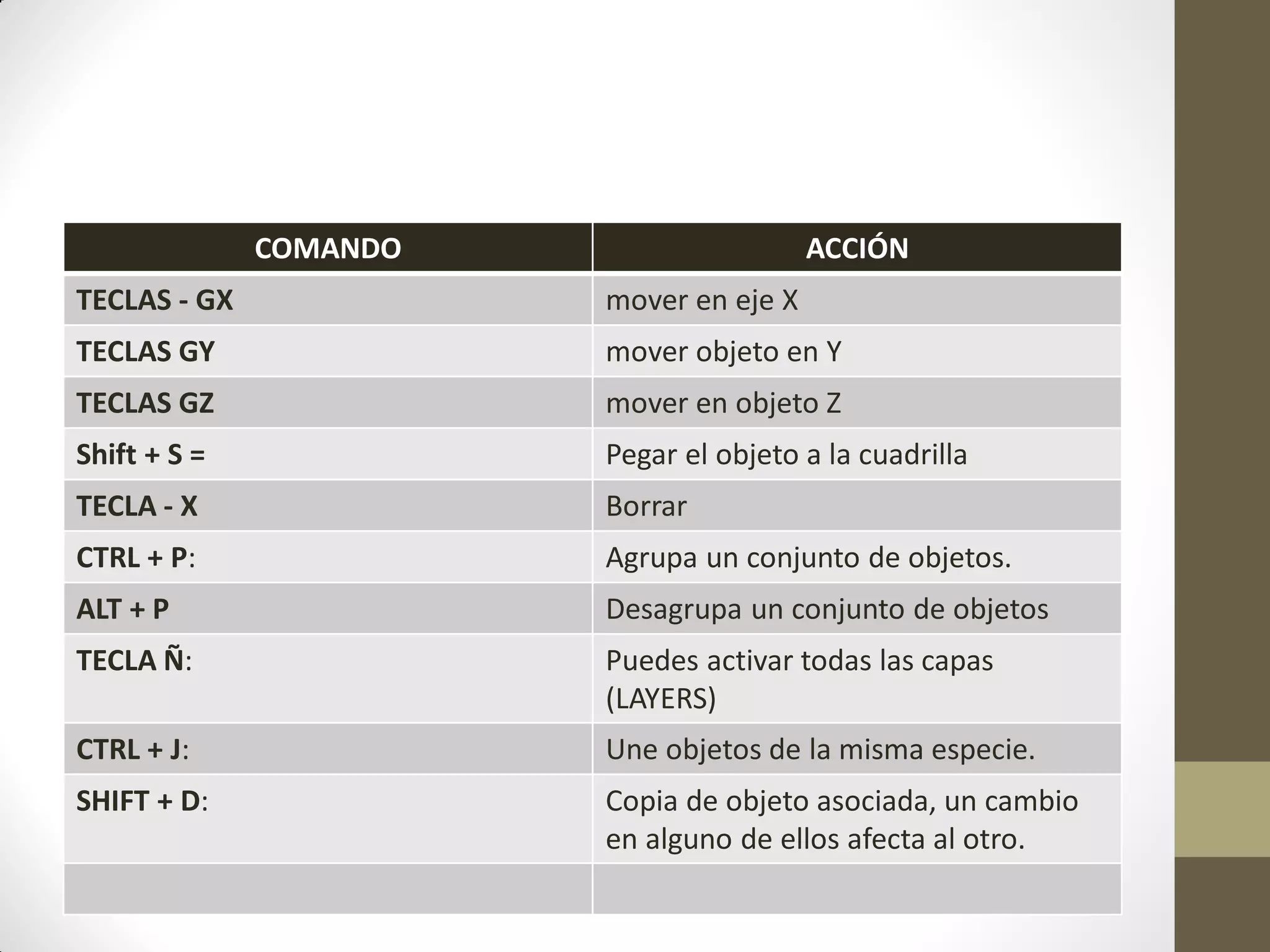 COMANDO ACCIÓN
TECLAS - GX mover en eje X
TECLAS GY mover objeto en Y
TECLAS GZ mover en objeto Z
Shift + S = Pegar el objeto a la cuadrilla
TECLA - X Borrar
CTRL + P: Agrupa un conjunto de objetos.
ALT + P Desagrupa un conjunto de objetos
TECLA Ñ: Puedes activar todas las capas
(LAYERS)
CTRL + J: Une objetos de la misma especie.
SHIFT + D: Copia de objeto asociada, un cambio
en alguno de ellos afecta al otro.
 