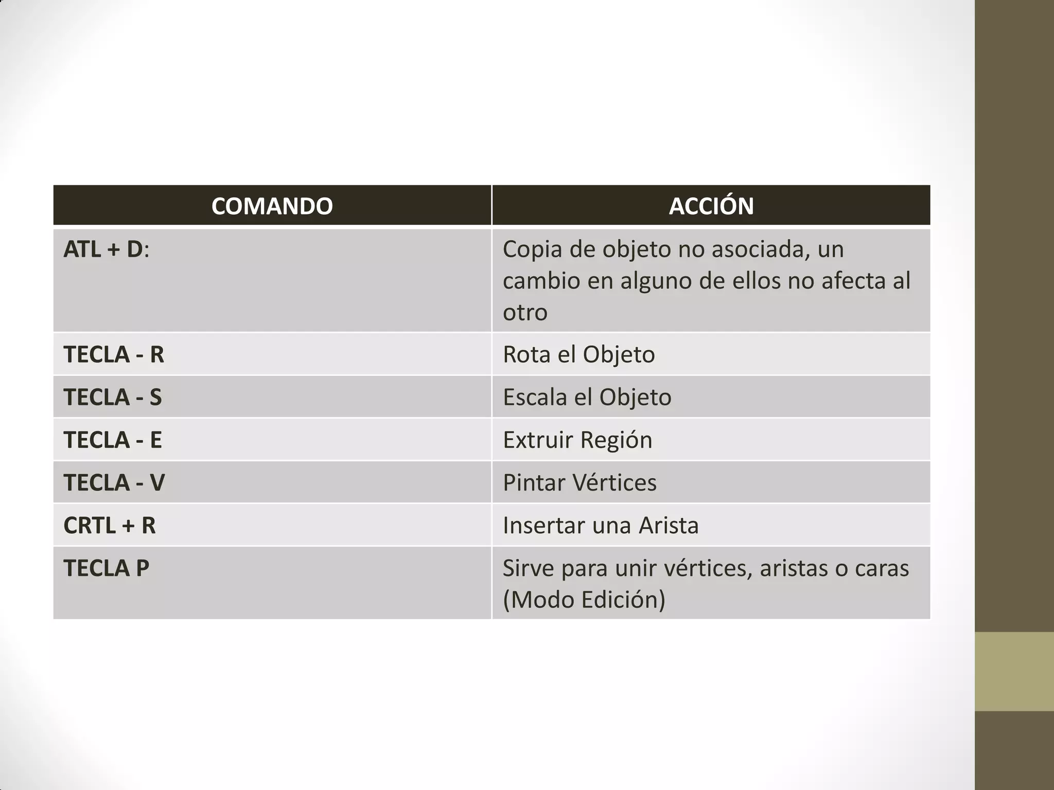 COMANDO ACCIÓN
ATL + D: Copia de objeto no asociada, un
cambio en alguno de ellos no afecta al
otro
TECLA - R Rota el Objeto
TECLA - S Escala el Objeto
TECLA - E Extruir Región
TECLA - V Pintar Vértices
CRTL + R Insertar una Arista
TECLA P Sirve para unir vértices, aristas o caras
(Modo Edición)
 