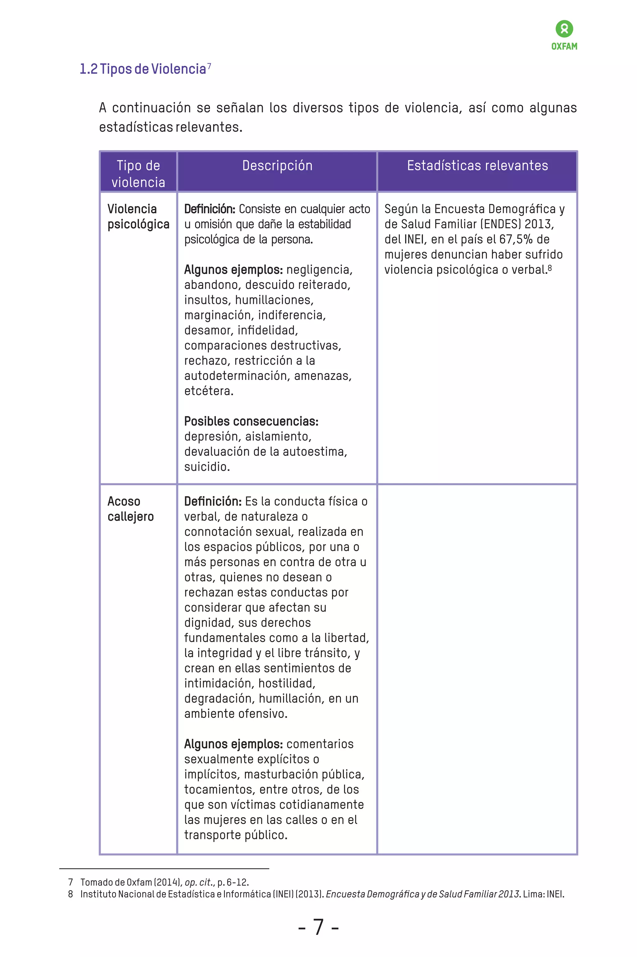 1.2TiposdeViolencia
A continuación se señalan los diversos tipos de violencia, así como algunas
estadísticasrelevantes.
Tipo de
violencia
Violencia
psicológica
Acoso
callejero
Descripción
Deﬁnición: Consiste en cualquier acto
u omisión que dañe la estabilidad
psicológica de la persona.
Algunos ejemplos: negligencia,
abandono, descuido reiterado,
insultos, humillaciones,
marginación, indiferencia,
desamor, inﬁdelidad,
comparaciones destructivas,
rechazo, restricción a la
autodeterminación, amenazas,
etcétera.
Posibles consecuencias:
depresión, aislamiento,
devaluación de la autoestima,
suicidio.
Deﬁnición: Es la conducta física o
verbal, de naturaleza o
connotación sexual, realizada en
los espacios públicos, por una o
más personas en contra de otra u
otras, quienes no desean o
rechazan estas conductas por
considerar que afectan su
dignidad, sus derechos
fundamentales como a la libertad,
la integridad y el libre tránsito, y
crean en ellas sentimientos de
intimidación, hostilidad,
degradación, humillación, en un
ambiente ofensivo.
Algunos ejemplos: comentarios
sexualmente explícitos o
implícitos, masturbación pública,
tocamientos, entre otros, de los
que son víctimas cotidianamente
las mujeres en las calles o en el
transporte público.
Estadísticas relevantes
Según la Encuesta Demográﬁca y
de Salud Familiar (ENDES) 2013,
del INEI, en el país el 67,5% de
mujeres denuncian haber sufrido
violencia psicológica o verbal.
TomadodeOxfam(2014),op.cit.,p.6-12.
InstitutoNacionaldeEstadísticaeInformática(INEI)(2013).EncuestaDemográﬁcaydeSaludFamiliar2013.Lima:INEI.
7
8
7
8
- 7 -
 