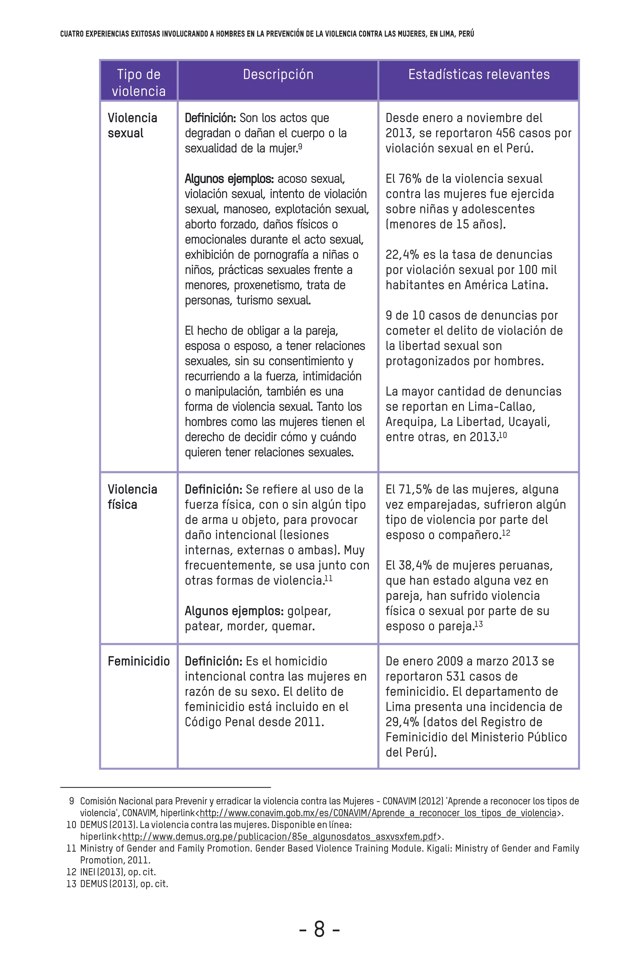 Tipo de
violencia
Violencia
sexual
Violencia
física
Feminicidio
Descripción
Deﬁnición: Son los actos que
degradan o dañan el cuerpo o la
sexualidad de la mujer.
Algunos ejemplos: acoso sexual,
violación sexual, intento de violación
sexual, manoseo, explotación sexual,
aborto forzado, daños físicos o
emocionales durante el acto sexual,
exhibición de pornografía a niñas o
niños, prácticas sexuales frente a
menores, proxenetismo, trata de
personas, turismo sexual.
El hecho de obligar a la pareja,
esposa o esposo, a tener relaciones
sexuales, sin su consentimiento y
recurriendo a la fuerza, intimidación
o manipulación, también es una
forma de violencia sexual. Tanto los
hombres como las mujeres tienen el
derecho de decidir cómo y cuándo
quieren tener relaciones sexuales.
Deﬁnición: Se reﬁere al uso de la
fuerza física, con o sin algún tipo
de arma u objeto, para provocar
daño intencional (lesiones
internas, externas o ambas). Muy
frecuentemente, se usa junto con
otras formas de violencia.
Algunos ejemplos: golpear,
patear, morder, quemar.
Deﬁnición: Es el homicidio
intencional contra las mujeres en
razón de su sexo. El delito de
feminicidio está incluido en el
Código Penal desde 2011.
Estadísticas relevantes
Desde enero a noviembre del
2013, se reportaron 456 casos por
violación sexual en el Perú.
El 76% de la violencia sexual
contra las mujeres fue ejercida
sobre niñas y adolescentes
(menores de 15 años).
22,4% es la tasa de denuncias
por violación sexual por 100 mil
habitantes en América Latina.
9 de 10 casos de denuncias por
cometer el delito de violación de
la libertad sexual son
protagonizados por hombres.
La mayor cantidad de denuncias
se reportan en Lima-Callao,
Arequipa, La Libertad, Ucayali,
entre otras, en 2013.
El 71,5% de las mujeres, alguna
vez emparejadas, sufrieron algún
tipo de violencia por parte del
esposo o compañero.
El 38,4% de mujeres peruanas,
que han estado alguna vez en
pareja, han sufrido violencia
física o sexual por parte de su
esposo o pareja.
De enero 2009 a marzo 2013 se
reportaron 531 casos de
feminicidio. El departamento de
Lima presenta una incidencia de
29,4% (datos del Registro de
Feminicidio del Ministerio Público
del Perú).
9
10
11
12
13
9
10
11
12
13
Cuatro experiencias exitosas involucrando a hombres en la prevención de la violencia contra las mujeres, en Lima, Perú
- 8 -
 
