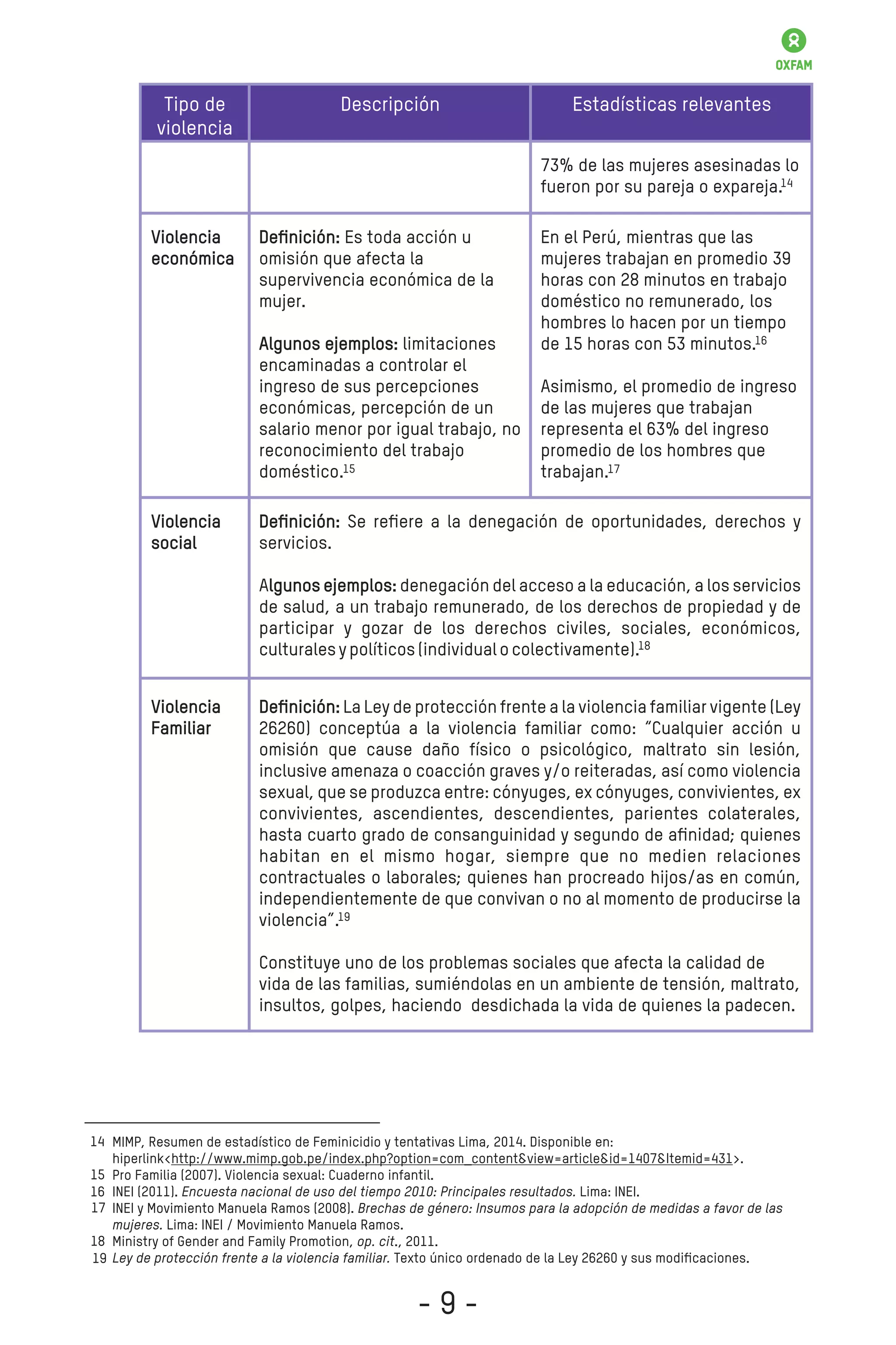 Violencia
económica
Violencia
social
Violencia
Familiar
Deﬁnición: Es toda acción u
omisión que afecta la
supervivencia económica de la
mujer.
Algunos ejemplos: limitaciones
encaminadas a controlar el
ingreso de sus percepciones
económicas, percepción de un
salario menor por igual trabajo, no
reconocimiento del trabajo
doméstico.
Deﬁnición: Se reﬁere a la denegación de oportunidades, derechos y
servicios.
A denegación del acceso a la educación, a los servicioslgunos ejemplos:
de salud, a un trabajo remunerado, de los derechos de propiedad y de
participar y gozar de los derechos civiles, sociales, económicos,
culturales y políticos (individual o colectivamente).
Deﬁnición: La Ley de protección frente a la violencia familiar vigente (Ley
26260) conceptúa a la violencia familiar como: “Cualquier acción u
omisión que cause daño físico o psicológico, maltrato sin lesión,
inclusive amenaza o coacción graves y/o reiteradas, así como violencia
sexual, que se produzca entre: cónyuges, ex cónyuges, convivientes, ex
convivientes, ascendientes, descendientes, parientes colaterales,
hasta cuarto grado de consanguinidad y segundo de aﬁnidad; quienes
habitan en el mismo hogar, siempre que no medien relaciones
contractuales o laborales; quienes han procreado hijos/as en común,
independientemente de que convivan o no al momento de producirse la
violencia”.
Constituye uno de los problemas sociales que afecta la calidad de
vida de las familias, sumiéndolas en un ambiente de tensión, maltrato,
insultos, golpes, haciendo desdichada la vida de quienes la padecen.
73% de las mujeres asesinadas lo
fueron por su pareja o expareja.
En el Perú, mientras que las
mujeres trabajan en promedio 39
horas con 28 minutos en trabajo
doméstico no remunerado, los
hombres lo hacen por un tiempo
de 15 horas con 53 minutos.
Asimismo, el promedio de ingreso
de las mujeres que trabajan
representa el 63% del ingreso
promedio de los hombres que
trabajan.
Tipo de
violencia
Descripción Estadísticas relevantes
MIMP, Resumen de estadístico de Feminicidio y tentativas Lima, 2014. Disponible en:
hiperlink<http://www.mimp.gob.pe/index.php?option=com_content&view=article&id=1407&Itemid=431>.
Pro Familia (2007). Violencia sexual: Cuaderno infantil.
INEI (2011). Encuesta nacional de uso del tiempo 2010: Principales resultados. Lima: INEI.
INEI y Movimiento Manuela Ramos (2008). Brechas de género: Insumos para la adopción de medidas a favor de las
mujeres. Lima: INEI / Movimiento Manuela Ramos.
Ministry of Gender and Family Promotion, op. cit., 2011.
Ley de protección frente a la violencia familiar. Texto único ordenado de la Ley 26260 y sus modiﬁcaciones.
14
15
16
17
18
14
15
16
17
18
- 9 -
19
19
 