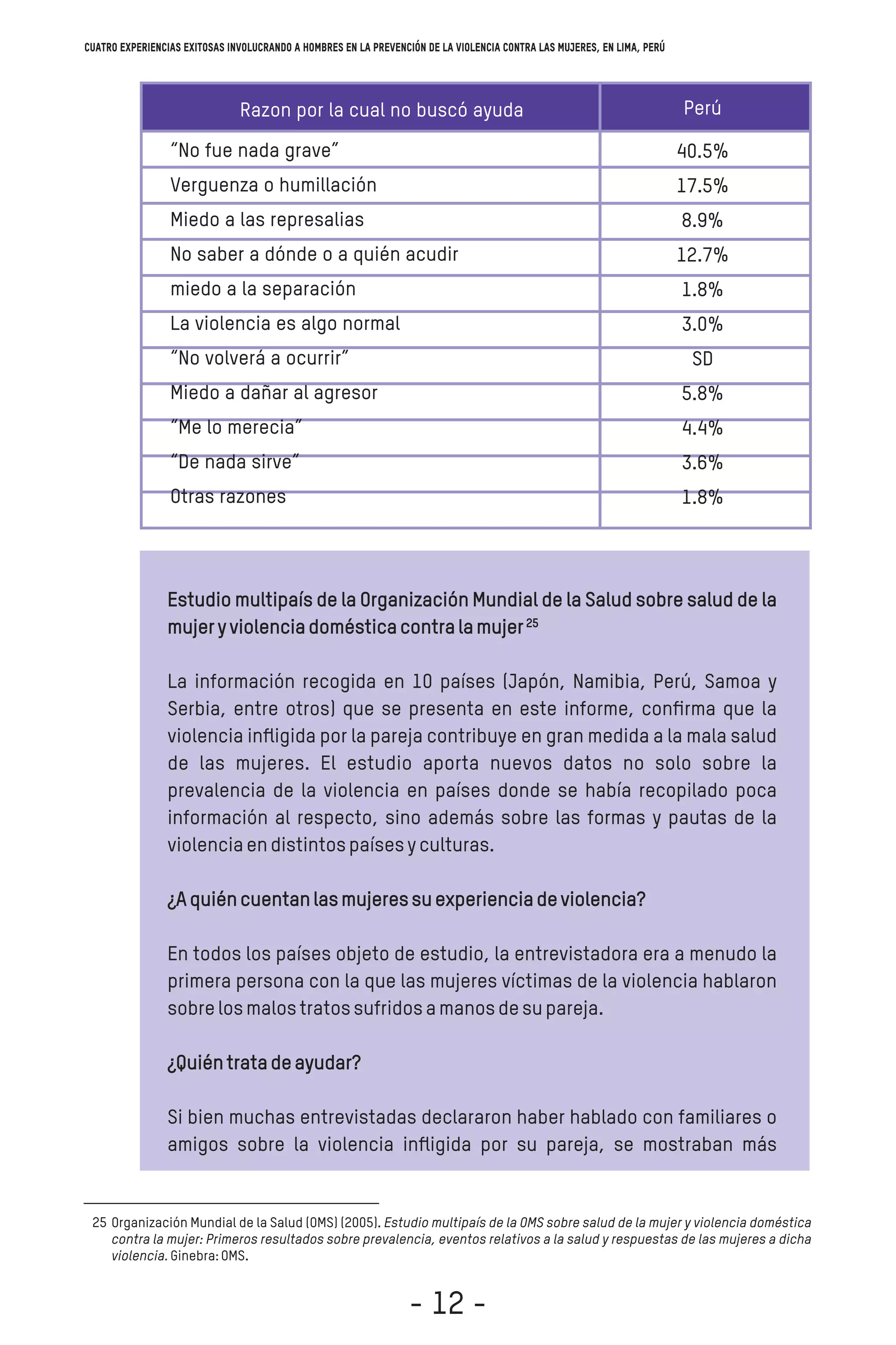 Estudio multipaís de la Organización Mundial de la Salud sobre salud de la
mujeryviolenciadomésticacontralamujer
La información recogida en 10 países (Japón, Namibia, Perú, Samoa y
Serbia, entre otros) que se presenta en este informe, conﬁrma que la
violencia inﬂigida por la pareja contribuye en gran medida a la mala salud
de las mujeres. El estudio aporta nuevos datos no solo sobre la
prevalencia de la violencia en países donde se había recopilado poca
información al respecto, sino además sobre las formas y pautas de la
violenciaendistintospaísesyculturas.
¿Aquiéncuentanlasmujeressuexperienciadeviolencia?
En todos los países objeto de estudio, la entrevistadora era a menudo la
primera persona con la que las mujeres víctimas de la violencia hablaron
sobrelosmalostratossufridosamanosdesupareja.
¿Quiéntratadeayudar?
Si bien muchas entrevistadas declararon haber hablado con familiares o
amigos sobre la violencia inﬂigida por su pareja, se mostraban más
Organización Mundial de la Salud (OMS) (2005). Estudio multipaís de la OMS sobre salud de la mujer y violencia doméstica
contra la mujer: Primeros resultados sobre prevalencia, eventos relativos a la salud y respuestas de las mujeres a dicha
violencia.Ginebra:OMS.
25
Razon por la cual no buscó ayuda
“No fue nada grave”
Verguenza o humillación
Miedo a las represalias
No saber a dónde o a quién acudir
miedo a la separación
La violencia es algo normal
“No volverá a ocurrir”
Miedo a dañar al agresor
“Me lo merecia”
“De nada sirve”
Otras razones
Perú
40.5%
17.5%
8.9%
12.7%
1.8%
3.0%
SD
5.8%
4.4%
3.6%
1.8%
25
Cuatro experiencias exitosas involucrando a hombres en la prevención de la violencia contra las mujeres, en Lima, Perú
- 12 -
 