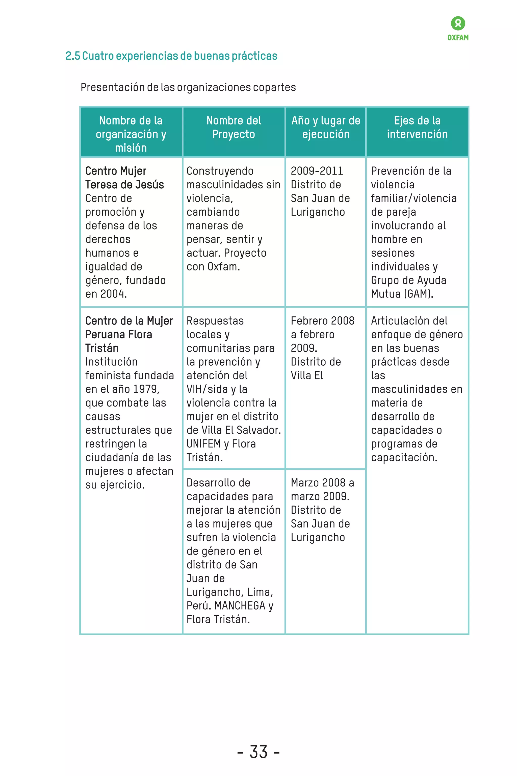 2.5Cuatroexperienciasdebuenasprácticas
Presentacióndelasorganizacionescopartes
Nombre de la
organización y
misión
Centro Mujer
Teresa de Jesús
Centro de
promoción y
defensa de los
derechos
humanos e
igualdad de
género, fundado
en 2004.
Centro de la Mujer
Peruana Flora
Tristán
Institución
feminista fundada
en el año 1979,
que combate las
causas
estructurales que
restringen la
ciudadanía de las
mujeres o afectan
su ejercicio.
Nombre del
Proyecto
Construyendo
masculinidades sin
violencia,
cambiando
maneras de
pensar, sentir y
actuar. Proyecto
con Oxfam.
Respuestas
locales y
comunitarias para
la prevención y
atención del
VIH/sida y la
violencia contra la
mujer en el distrito
de Villa El Salvador.
UNIFEM y Flora
Tristán.
Desarrollo de
capacidades para
mejorar la atención
a las mujeres que
sufren la violencia
de género en el
distrito de San
Juan de
Lurigancho, Lima,
Perú. MANCHEGA y
Flora Tristán.
Año y lugar de
ejecución
2009-2011
Distrito de
San Juan de
Lurigancho
Febrero 2008
a febrero
2009.
Distrito de
Villa El
Marzo 2008 a
marzo 2009.
Distrito de
San Juan de
Lurigancho
Ejes de la
intervención
Prevención de la
violencia
familiar/violencia
de pareja
involucrando al
hombre en
sesiones
individuales y
Grupo de Ayuda
Mutua (GAM).
Articulación del
enfoque de género
en las buenas
prácticas desde
las
masculinidades en
materia de
desarrollo de
capacidades o
programas de
capacitación.
- 33 -
 