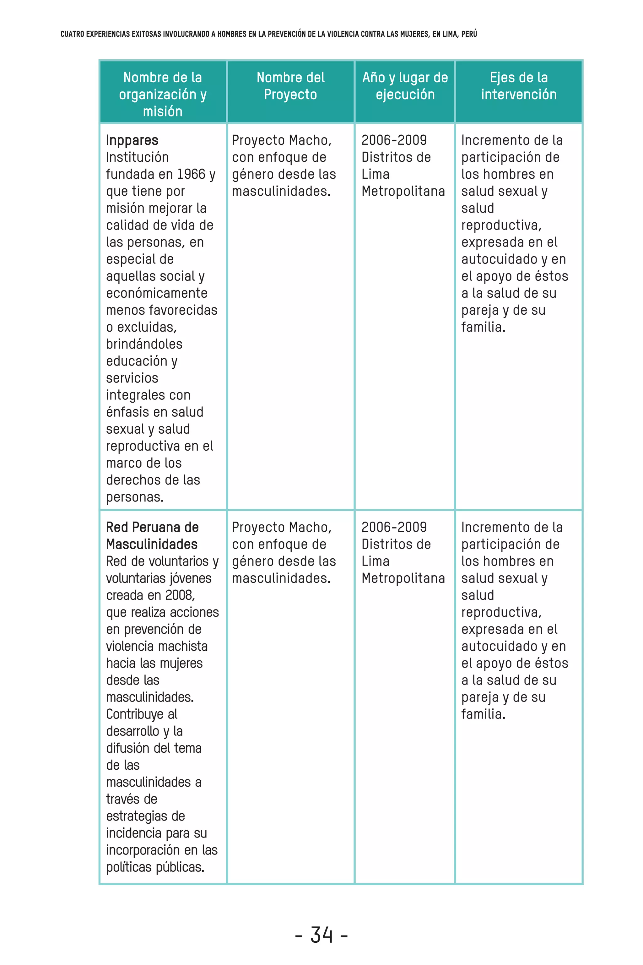 Nombre de la
organización y
misión
Inppares
Institución
fundada en 1966 y
que tiene por
misión mejorar la
calidad de vida de
las personas, en
especial de
aquellas social y
económicamente
menos favorecidas
o excluidas,
brindándoles
educación y
servicios
integrales con
énfasis en salud
sexual y salud
reproductiva en el
marco de los
derechos de las
personas.
Red Peruana de
Masculinidades
Red de voluntarios y
voluntarias jóvenes
creada en 2008,
que realiza acciones
en prevención de
violencia machista
hacia las mujeres
desde las
masculinidades.
Contribuye al
desarrollo y la
difusión del tema
de las
masculinidades a
través de
estrategias de
incidencia para su
incorporación en las
políticas públicas.
Nombre del
Proyecto
Proyecto Macho,
con enfoque de
género desde las
masculinidades.
Proyecto Macho,
con enfoque de
género desde las
masculinidades.
Año y lugar de
ejecución
2006-2009
Distritos de
Lima
Metropolitana
2006-2009
Distritos de
Lima
Metropolitana
Ejes de la
intervención
Incremento de la
participación de
los hombres en
salud sexual y
salud
reproductiva,
expresada en el
autocuidado y en
el apoyo de éstos
a la salud de su
pareja y de su
familia.
Incremento de la
participación de
los hombres en
salud sexual y
salud
reproductiva,
expresada en el
autocuidado y en
el apoyo de éstos
a la salud de su
pareja y de su
familia.
Cuatro experiencias exitosas involucrando a hombres en la prevención de la violencia contra las mujeres, en Lima, Perú
- 34 -
 