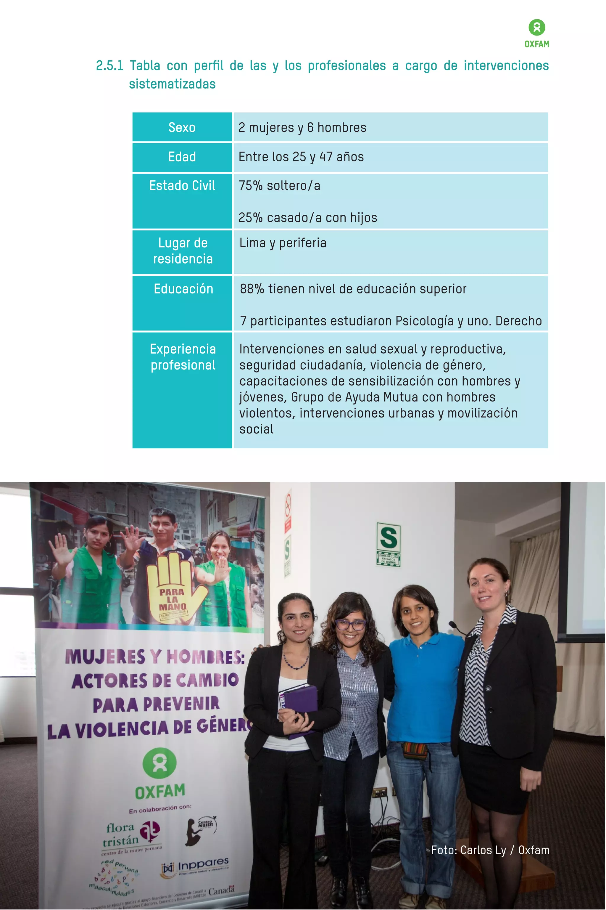 2.5.1 Tabla con perﬁl de las y los profesionales a cargo de intervenciones
sistematizadas
Sexo 2 mujeres y 6 hombres
Edad Entre los 25 y 47 años
Estado Civil 75% soltero/a
25% casado/a con hijos
Lugar de
residencia
Lima y periferia
Educación 88% tienen nivel de educación superior
7 participantes estudiaron Psicología y uno. Derecho
Experiencia
profesional
Intervenciones en salud sexual y reproductiva,
seguridad ciudadanía, violencia de género,
capacitaciones de sensibilización con hombres y
jóvenes, Grupo de Ayuda Mutua con hombres
violentos, intervenciones urbanas y movilización
social
Foto: Carlos Ly / Oxfam
 