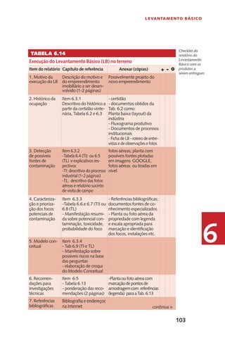103
Levantamento Básico
6
Tabela 6.14
Execução do Levantamento Básico (LB) no terreno
Item do relatório Capítulo de referência Anexar (cópias) + - O
1. Motivo da
execução do LB
Descrição do motivo e
do empreendimento
imobiliário a ser desen-
volvido (1-2 páginas)
Possivelmente projeto do
novo empreendimento
2. Histórico da
ocupação
Item 6.3.1
Descritivo do histórico a
partir da certidão vinte-
nária, Tabela 6.2 e 6.3
- certidão
- documentos obtidos da
Tab. 6.2 como:
Planta baixa (layout) da
indústria
- Fluxograma produtivo
- Documentos de processos
institucionais
- Ficha de LB - roteiro de entre-
vistas e de observações e fotos
3. Detecção
de possíveis
fontes de
contaminação
Item 6.3.2
-Tabela 6.4 (TI) ou 6.5
(TL) e explicativos res-
pectivos
-TI: descritivo do processo
industrial (1-2 páginas)
-TL: descritivo das fotos
aéreas e relatório sucinto
de visita de campo
fotos aéreas; planta com
possíveis fontes plotadas
em imagens GOOGLE,
fotos aéreas ou tiradas em
nível
4. Caracteriza-
ção e prioriza-
ção dos focos
potenciais de
contaminação
Item 6.3.3
-Tabela 6.6.e 6.7 (TI) ou
6.8 (TL)
- Manifestação resumi-
da sobre potencial con-
taminação, toxicidade,
probabilidade do foco
- Referências bibliográficas;
documentos fontes de co-
nhecimento especializados.
- Planta ou foto aérea da
propriedade com legenda
e escala apropriada para
marcação e identificação
dos focos, instalações etc.
5. Modelo con-
ceitual
Item 6.3.4
- Tab 6.9 (TI e TL)
- Manifestação sobre
possíveis riscos na base
das perguntas
- elaboração de croqui
do Modelo Conceitual
6. Recomen-
dações para
investigações
técnicas
Item 6.5
- Tabela 6.13
- ponderação das reco-
mendações (2 páginas)
-Plantaoufotoaéreacom
marcaçãodepontosde
amostragemcom referências
(legenda) paraaTab.6.13
7. Referências
bibliográficas
Bibliografia e endereços
na Internet
Checklist do
relatório do
Levantamento
Básico com os
produtos a
serem entregues
Fcontinua
 