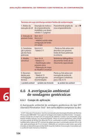 104
Avaliação Ambiental de Terrenos com Potencial de Contaminação
6
Terrenos em cuja vizinhança existem fontes de contaminação
1. Motivo da
execução do LB	
Descrição do motivo e
do empreendimento
imobiliário a ser desen-
volvido (1-2 páginas)
Possivelmente projeto do
novo empreendimento	
+ - O
2. Detecção de
possíveis fontes
Item 6.4.1
Item 6.4.2
- relatório sucinto sobre
averiguação de fontes
em campo
3. Caracteriza-
ção e prioriza-
ção dos focos
potenciais
Item 6.4.3
-Tabela 6.11
- Planta ou foto aérea com
descritivo com possíveis
fontes de focos potenciais
no entorno	
4. Modelo
conceitual
Item 6.4.4
-Tabela 6.12
- Manifestação sobre
possíveis riscos
- Elaboração de croqui
do Modelo Conceitual
Referências bibliográficas;
documentos fontes de co-
nhecimento especializado
5. Recomen-
dações para
investigações
técnicas
Item 6.5
- Tabela 6.13
- ponderação das
recomendações
Planta ou foto aérea com
marcação de pontos de
amostragem e referência
para a Tab. 6.13
6.6	 A averiguação ambiental
de sondagens geotécnicas
6.6.1	 Campo de aplicação
A Averiguação ambiental de sondagens geotécnicas do tipo SPT
(Standard Penetration Test)1
tem como objetivo comprovar ou des-
1
O SPT (Standard Penetration Test) foi normalizado pela Associação Brasileira de Normas
Técnicas pela NBR 6484 “Execução de Sondagens de simples reconhecimento”. O equipa-
mento consiste de um tripé com um conjunto de roldanas e cordas e um amostrador, peça
tubularmetálicarobusta,oca,depontabizelada. Deixa-secairemquedalivre,sobreahaste
um peso padrão de 65 Kg com altura de 75 cm, verificando-se assim a resistência do solo,
medidos pelos índices de SPT (número de golpes para que o amostrador penetre 30 cm do
solo, após penetração de 15 cm iniciais), coletando-se a amostra a cada metro, que serão
enviadas ao laboratório para análise táctil-visual do material. A escavação é executada com
o auxílio de trado manual ou mecânico.
+ produto aceitável	 - produto não-fornecido 	 o produto não-aceitável
 