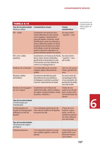 107
Levantamento Básico
6
Tabela 6.15
Tipo de inconformidade:
Resíduos sólidos
Características visuais Outras
características
RSI - sólido Geralmentecomtexturasclara-
mentediferentesdosolonatural;
coressuspeitas;componentese
peçasdeplástico,borracha,metal
identificáveis;areiasdecoloraçãoe
texturadiferentespodemserareais
dejateamentodepinturaouareias
defundição;cinzasdeincineração;
pedraseseixosdecoloraçãoeas-
pectosestranhospodemserescória
Às vezes cheiro
“químico”, seco
RSI- semi- sólido
(pastoso)
Geralmente com texturas de fluido,
borra, lodos, lamas enrrijecidas,
geralmente endurecidos no solo
e formando uma fase distinta do
mesmo ou impregnando-o;
Às vezes cheiro
“químico”, seco
até úmido.
Resíduos de construção Com abundância de concreto,
madeira, tijolos, fibrocimento,
asfalto.
Sem ou com pouco
cheiro, geralmente
seco.
Residuos sólidos
domiciliares
Geralmente identificado pela
abundância de sacos plásticos,
embalagens coloridas ou pretas/
marrons, dependendo da idade
Àsvezescheirode
compostagem/lixo
e/ouovopodre,de-
pendendodaidade;
secoatéúmido
Resíduos de dragagem
de rios e lagoas
Geralmente com misturas de
sedimentos (silte, areia) e resíduos
de origem variada (madeira, restos
de pneus, metal etc.).
Cheiro de ovo
podre e/ou de pân-
tano; muitas vezes
formando bases de
aterros
Tipo de inconformidade:
Contaminação por
impregnação
Contaminações em
função da impregnação/
infiltração no solo de
líquidos
Com coloração preto/escuro do
solo natural; existência de líquidos
nos poros do solo
Cheiro de com-
bustível, coque/
piche, carvão ou
substância química
de outra natureza,
seco até úmido
Tipo de inconformidade:
Ocorrências de origem
geológicas
Subsolo pantanoso Com solo preto natural, às vezes
com matéria orgânica, restos de
plantas
cheiro forte de ovo
podre (H2S); exis-
tência de metano
(sem cheiro)
Características de
contaminações de
várias origens no
subsolo
 