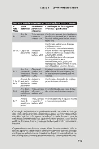 143
anexo 1 LEVANTAMENTO BÁSICO
Tabela 4.1: Substâncias relevantes e localização de focos potenciais
Nº
Foto /
Mapa
Focos
potenciais
Substâncias/
parâmetros
relevantes
Classificação do foco segundo
evidência - justificativa
3 / 1
Área da
pintura
Tintas, vernizes
e solventes /
Metais e VOC
Confirmado o uso de tintas líquidas em
pistola para pintura de peças metálicas.
Provável infiltração de tintas e solven-
tes no solo.
2 e 6 / 2 Galpão de
jateamento
Areia com
metais /
Metais e VOC
Confirmado o jateamento de peças
metálicas com areia.
Confirmada a existência de concen-
trações de Fe no solo superiores aos
valores de intervenção estabelecidos
pela USA EPA (2004).
Possível utilização de solventes para
limpeza prévia das peças.
Possível utilização do galpão para
fabricação de artigos em fibra de vidro,
com utilização de solventes clorados.
9 / 3
Área dos
tanques de
combustível
e de thinner
Óleo diesel,
gasolina, sol-
ventes / TPH
e VOC
Prováveis vazamentos de combustí-
vel e solvente durante as operações
de abastecimento dos tanques e dos
veículos.
6, 7e 8/
4 e 5
Áreas de dis-
posição de
resíduos do
jateamento
Areia com
metais /
Metais
Confirmada a disposição dos resíduos
provenientes do jateamento.
5 / 6
Área de dis-
posição de
embalagens
usadas
Tintas, vernizes,
solventes /
Metais e VOC
Possível infiltração para o solo de líqui-
dos remanescentes nas embalagens.
4 / 7
Almoxa-
rifado de
produtos da
pintura
Tintas, vernizes
e solventes /
Metais e VOC
Possível vazamento de líquidos durante
o manuseio dos produtos.
Com relação ao jateamento, os principais riscos estão associados ao atrito ge-
rado entre o abrasivo (areia) e a peça metálica, já que são removidos eventuais
resquíciosdepinturaouferrugemepartedoprópriometalduranteaoperação.
Estes riscos aumentam caso haja água envolvida no processo. Existe ainda o
problemadoresíduodeareiagerado,quetambémpodecontercontaminantes
metálicos.
Os potenciais riscos na área dos tanques aéreos de armazenamento estão as-
sociadosapossíveisvazamentosdecombustíveisethinnerocorridos,principal-
mente porque o abastecimento dos veículos e do guincho era realizado de ma-
neira inadequada (com mangueiras diretamente do tanque para os veículos).
 