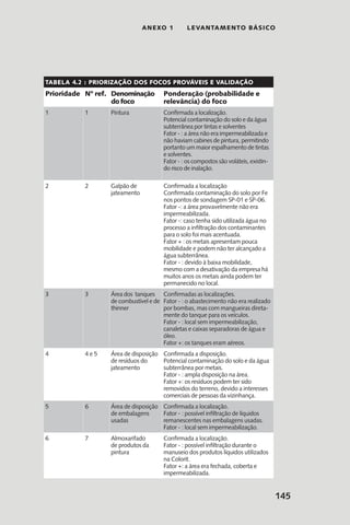 145
anexo 1 LEVANTAMENTO BÁSICO
Tabela 4.2 : Priorização dos focos prováveis e validação
Prioridade Nº ref. Denominação
dofoco
Ponderação (probabilidade e
relevância) do foco
1 1 Pintura Confirmada a localização.
Potencial contaminação do solo e da água
subterrânea por tintas e solventes
Fator - : a área não era impermeabilizada e
não haviam cabines de pintura, permitindo
portanto um maior espalhamento de tintas
e solventes.
Fator - : os compostos são voláteis, existin-
do risco de inalação.
2 2 Galpão de
jateamento
Confirmada a localização
Confirmada contaminação do solo por Fe
nos pontos de sondagem SP-01 e SP-06.
Fator -: a área provavelmente não era
impermeabilizada.
Fator -: caso tenha sido utilizada água no
processo a infiltração dos contaminantes
para o solo foi mais acentuada.
Fator + : os metais apresentam pouca
mobilidade e podem não ter alcançado a
água subterrânea.
Fator - : devido à baixa mobilidade,
mesmo com a desativação da empresa há
muitos anos os metais ainda podem ter
permanecido no local.
3 3 Área dos tanques
de combustível e de
thinner
Confirmadas as localizações.
Fator - : o abastecimento não era realizado
por bombas, mas com mangueiras direta-
mente do tanque para os veículos.
Fator - : local sem impermeabilização,
canaletas e caixas separadoras de água e
óleo.
Fator +: os tanques eram aéreos.
4 4 e 5 Área de disposição
de resíduos do
jateamento
Confirmada a disposição.
Potencial contaminação do solo e da água
subterrânea por metais.
Fator - : ampla disposição na área.
Fator +: os resíduos podem ter sido
removidos do terreno, devido a interesses
comerciais de pessoas da vizinhança.
5 6 Área de disposição
de embalagens
usadas
Confirmada a localização.
Fator - : possível infiltração de líquidos
remanescentes nas embalagens usadas.
Fator - : local sem impermeabilização.
6 7 Almoxarifado
de produtos da
pintura
Confirmada a localização.
Fator - : possível infiltração durante o
manuseio dos produtos líquidos utilizados
na Colorit.
Fator +: a área era fechada, coberta e
impermeabilizada.
 