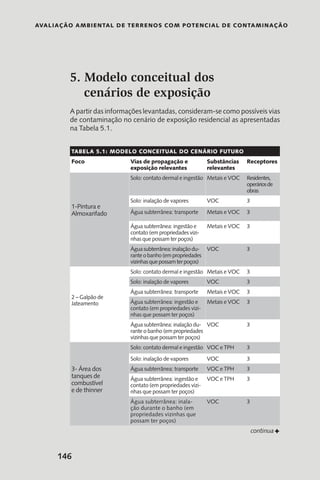 Avaliação Ambiental de Terrenos com Potencial de Contaminação
146
5. Modelo conceitual dos
cenários de exposição
A partir das informações levantadas, consideram-se como possíveis vias
de contaminação no cenário de exposição residencial as apresentadas
na Tabela 5.1.
Tabela 5.1: Modelo conceitual do cenário futuro
Foco Vias de propagação e
exposição relevantes
Substâncias
relevantes
Receptores
1-Pintura e
Almoxarifado
Solo: contato dermal e ingestão Metais e VOC Residentes,
operáriosde
obras
Solo: inalação de vapores VOC 3
Água subterrânea: transporte Metais e VOC 3
Água subterrânea: ingestão e
contato (em propriedades vizi-
nhas que possam ter poços)
Metais e VOC 3
Água subterrânea: inalação du-
rante o banho (em propriedades
vizinhas que possam ter poços)
VOC 3
2 – Galpão de
Jateamento
Solo: contato dermal e ingestão Metais e VOC 3
Solo: inalação de vapores VOC 3
Água subterrânea: transporte Metais e VOC 3
Água subterrânea: ingestão e
contato (em propriedades vizi-
nhas que possam ter poços)
Metais e VOC 3
Água subterrânea: inalação du-
rante o banho (em propriedades
vizinhas que possam ter poços)
VOC 3
3- Área dos
tanques de
combustível
e de thinner
Solo: contato dermal e ingestão VOC e TPH 3
Solo: inalação de vapores VOC 3
Água subterrânea: transporte VOC e TPH 3
Água subterrânea: ingestão e
contato (em propriedades vizi-
nhas que possam ter poços)
VOC e TPH 3
Água subterrânea: inala-
ção durante o banho (em
propriedades vizinhas que
possam ter poços)
VOC 3
Fcontinua
 