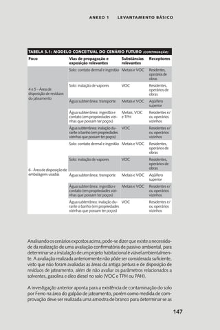 147
anexo 1 LEVANTAMENTO BÁSICO
Analisandooscenáriosexpostosacima,pode-sedizerqueexisteanecessida-
de da realização de uma avaliação confirmatória de passivo ambiental, para
determinarseainstalaçãodeumprojetohabitacionaléviávelambientalmen-
te. A avaliação realizada anteriormente não pôde ser considerada suficiente,
visto que não foram avaliadas as áreas da antiga pintura e de disposição de
resíduos de jateamento, além de não avaliar os parâmetros relacionados a
solventes, gasolina e óleo diesel no solo (VOC e TPH ou PAH).
A investigação anterior aponta para a existência de contaminação do solo
por Ferro na área do galpão de jateamento, porém como medida de com-
provação deve ser realizada uma amostra de branco para determinar se as
Tabela 5.1: Modelo conceitual do cenário futuro (continuação)
Foco Vias de propagação e
exposição relevantes
Substâncias
relevantes
Receptores
4 e 5 - Área de
disposição de resíduos
do jateamento
Solo: contato dermal e ingestão Metais e VOC Residentes,
operáriosde
obras
Solo: inalação de vapores VOC Residentes,
operários de
obras
Água subterrânea: transporte Metais e VOC Aqüífero
superior
Água subterrânea: ingestão e
contato (em propriedades vizi-
nhas que possam ter poços)
Metais, VOC
e TPH
Residentes e/
ou operários
vizinhos
Água subterrânea: inalação du-
rante o banho (em propriedades
vizinhas que possam ter poços)
VOC Residentes e/
ou operários
vizinhos
6-Áreadedisposiçãode
embalagens usadas
Solo: contato dermal e ingestão Metais e VOC Residentes,
operários de
obras
Solo: inalação de vapores VOC Residentes,
operários de
obras
Água subterrânea: transporte Metais e VOC Aqüífero
superior
Água subterrânea: ingestão e
contato (em propriedades vizi-
nhas que possam ter poços)
Metais e VOC Residentes e/
ou operários
vizinhos
Água subterrânea: inalação du-
rante o banho (em propriedades
vizinhas que possam ter poços)
VOC Residentes e/
ou operários
vizinhos
 
