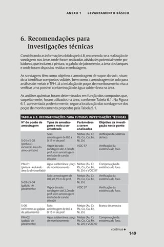 149
anexo 1 LEVANTAMENTO BÁSICO
6. Recomendações para
investigações técnicas
ConsiderandoasinformaçõesobtidaspeloLB,recomenda-searealizaçãode
sondagens nas áreas onde foram realizadas atividades potencialmente po-
luidoras, que incluem a pintura, o galpão de jateamento, a área dos tanques
e onde foram dispostos resíduo e embalagens.
As sondagens têm como objetivo a amostragem de vapor do solo, visan-
do a identificar compostos voláteis, bem como a amostragem de solo para
análises de metais e TPH. Já a instalação de poços de monitoramento visa a
verificar uma possível contaminação de água subterrânea na área.
As análises químicas foram determinadas em função dos compostos que,
suspeitamente, foram utilizados na área, conforme Tabela 6.1. Na Figura
6.1,apresentadaposteriormente,seguealocalizaçãodassondagensedos
poços de monitoramento propostos pela Tabela 5.1.
Tabela 6.1: Recomendações para futuras investigações técnicas
Nº do ponto de
amostragem
Tipos de amostra-
gem e meio a ser
amostrado
Parâmetros
a serem
analisados
Objetivo da investi-
gação neste ponto
S-01 e S-02
(pintura –
incluindo área do
almoxarifado)
Solo:
amostragem de 0,0 a
0,15 m de prof.
Metais (As, Cr,
Pb, Co, Cu, Fe,
Ni, Zn)
Verificaçãodaexistência
dofoco.
Vapor do solo:
sondagem até 2,0m de
prof. com amostragem
em tubo de carvão
ativado
VOC 57 Verificação da
existência do foco.
PM-01
(pintura-incluindo
áreadoalmoxarifado)
Água subterrânea: poço
de monitoramento
Metais (As, Cr,
Pb, Co, Cu, Fe,
Ni, Zn) e VOC 57
Comprovação da
existência do foco.
S-03 e S-04
(galpão de
jateamento)
Solo: amostragem de
0,0 a 0,15 m de prof.
Metais (As, Cr,
Pb, Co, Cu, Fe,
Ni, Zn)
Verificação da
existência do foco.
Vapor do solo:
sondagem até 2,0m de
prof. com amostragem
em tubo de carvão
ativado
VOC 57 Verificação da
existência do foco.
S-05
(referente ao galpão
de jateamento)
Solo:
amostragem de 0,0 a
0,15 m de prof.
Metais (As, Cr,
Pb, Co, Cu, Fe,
Ni, Zn)
Branco de amostra
PM-02
(galpão de
jateamento)
Água subterrânea: poço
de monitoramento
Metais (As, Cr,
Pb, Co, Cu, Fe,
Ni, Zn) e VOC 57
Comprovação da
existência do foco.
Fcontinua
 