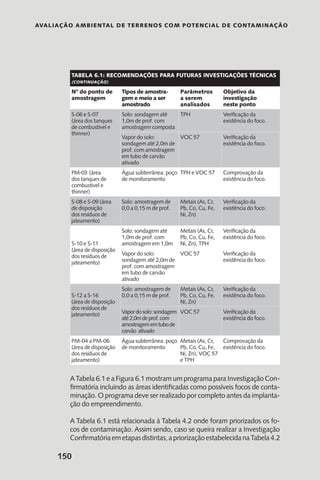Avaliação Ambiental de Terrenos com Potencial de Contaminação
150
A Tabela 6.1 e a Figura 6.1 mostram um programa para Investigação Con-
firmatória incluindo as áreas identificadas como possíveis focos de conta-
minação. O programa deve ser realizado por completo antes da implanta-
ção do empreendimento.
A Tabela 6.1 está relacionada à Tabela 4.2 onde foram priorizados os fo-
cos de contaminação. Assim sendo, caso se queira realizar a Investigação
Confirmatóriaemetapasdistintas,apriorizaçãoestabelecidanaTabela4.2
Tabela 6.1: Recomendações para futuras investigações técnicas
(continuação)
Nº do ponto de
amostragem
Tipos de amostra-
gem e meio a ser
amostrado
Parâmetros
a serem
analisados
Objetivo da
investigação
neste ponto
S-06 e S-07
(área dos tanques
de combustível e
thinner)
Solo: sondagem até
1,0m de prof. com
amostragem composta
TPH Verificação da
existência do foco.
Vapor do solo:
sondagem até 2,0m de
prof. com amostragem
em tubo de carvão
ativado
VOC 57 Verificação da
existência do foco.
PM-03 (área
dos tanques de
combustível e
thinner)
Água subterrânea: poço
de monitoramento
TPH e VOC 57 Comprovação da
existência do foco.
S-08 e S-09 (área
de disposição
dos resíduos de
jateamento)
Solo: amostragem de
0,0 a 0,15 m de prof.
Metais (As, Cr,
Pb, Co, Cu, Fe,
Ni, Zn)
Verificação da
existência do foco.
S-10 e S-11
(área de disposição
dos resíduos de
jateamento)
Solo: sondagem até
1,0m de prof. com
amostragem em 1,0m
Metais (As, Cr,
Pb, Co, Cu, Fe,
Ni, Zn), TPH
Verificação da
existência do foco.
Vapor do solo:
sondagem até 2,0m de
prof. com amostragem
em tubo de carvão
ativado
VOC 57 Verificação da
existência do foco.
S-12 a S-16
(área de disposição
dos resíduos de
jateamento)
Solo: amostragem de
0,0 a 0,15 m de prof.
Metais (As, Cr,
Pb, Co, Cu, Fe,
Ni, Zn)
Verificação da
existência do foco.
Vapordosolo:sondagem
até2,0mdeprof.com
amostragememtubode
carvão ativado
VOC 57 Verificação da
existência do foco.
PM-04 a PM-06
(área de disposição
dos resíduos de
jateamento)
Água subterrânea: poço
de monitoramento
Metais (As, Cr,
Pb, Co, Cu, Fe,
Ni, Zn), VOC 57
e TPH
Comprovação da
existência do foco.
 