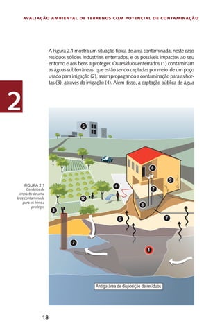 18
Avaliação Ambiental de Terrenos com Potencial de Contaminação
2
Cenários de
impacto de uma
área contaminada
para os bens a
proteger
Figura 2.1
A Figura 2.1 mostra um situação típica de área contaminada, neste caso
resíduos sólidos industriais enterrados, e os possíveis impactos ao seu
entorno e aos bens a proteger. Os resíduos enterrados (1) contaminam
as águas subterrâneas, que estão sendo captadas por meio de um poço
usadoparairrigação(2),assimpropagandoacontaminaçãoparaashor-
tas (3), através da irrigação (4). Além disso, a captação pública de água
 