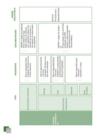 88886666
PENSIÓN
CONTRIBUTI-
VA
INCAPACIDADTEMPORAL
INCAPACIDAD
PERMANENTE
Parcial
Total
Absoluta
-AltaenSeguridadSocial
-<65años
-Cotizados180díasenlos
diezañosanteriores
-AltaenSeguridadSocial
-<65años
-Cotizadouncuartodeltiem-
potranscurridoentrelos20
añosylaincapacidad
-Altaenseguridadsocial
-<65años
-Cotizados15años
-Altaenseguridadsocial
-Cotizados180díasenlos
5añosanteriores
-DNI/NIFotarjetaderesidencia
-Partemédicodebaja
-Partemédicodeconfirma-
ción,siguientealúltimomes
abonadoporlaempresa,si
hanpasado18mesesdesde
laincapacidad
-DNI/NIFotarjetaderesiden-
cia
-Siestácasado,librodefamilia
-CertificadodelIRPF
-Originalocopiacompulsada
delhistorialclínicodel
TribunalMédico
Dirección
Provincialdela
SeguridadSocial
Gran
Invalidez
TIPOREQUISITOSDOCUMENTACIÓN
DONDE
SOLICITARLA
 