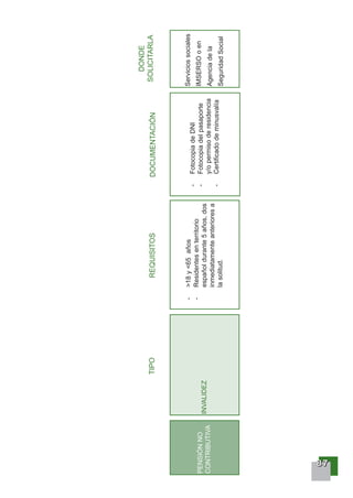 88887777
PENSIÓNNO
CONTRIBUTIVA
INVALIDEZ
->18y<65años
-Residentesenterritorio
españoldurante5años,dos
inmediatamenteanterioresa
lasolitud.
-FotocopiadeDNI
-Fotocopiadelpasaporte
y/opermisoderesidencia
-Certificadodeminusvalía
Serviciossociales
IMSERSOoen
Agenciadela
SeguridadSocial
TIPOREQUISITOSDOCUMENTACIÓN
DONDE
SOLICITARLA
 