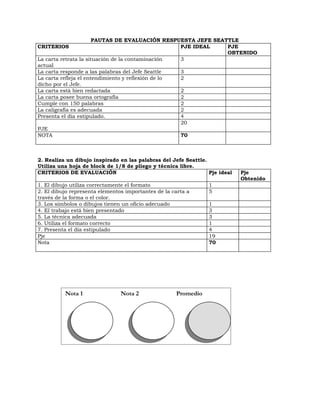 PAUTAS DE EVALUACIÓN RESPUESTA JEFE SEATTLE
CRITERIOS                                           PJE IDEAL  PJE
                                                               OBTENIDO
La carta retrata la situación de la contaminación   3
actual
La carta responde a las palabras del Jefe Seattle   3
La carta refleja el entendimiento y reflexión de lo 2
dicho por el Jefe.
La carta está bien redactada                        2
La carta posee buena ortografía                     2
Cumple con 150 palabras                             2
La caligrafía es adecuada                           2
Presenta el día estipulado.                         4
                                                    20
PJE
NOTA                                                70



2. Realiza un dibujo inspirado en las palabras del Jefe Seattle.
Utiliza una hoja de block de 1/8 de pliego y técnica libre.
CRITERIOS DE EVALUACIÓN                                          Pje ideal   Pje
                                                                             Obtenido
1. El dibujo utiliza correctamente el formato                    1
2. El dibujo representa elementos importantes de la carta a      5
través de la forma o el color.
3. Los símbolos o dibujos tienen un oficio adecuado              1
4. El trabajo está bien presentado                               3
5. La técnica adecuada                                           3
6. Utiliza el formato correcto                                   1
7. Presenta el día estipulado                                    4
Pje                                                              19
Nota                                                             70




          Nota 1                Nota 2               Promedio
 