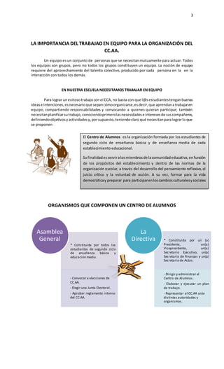 3
LA IMPORTANCIA DEL TRABAJAO EN EQUIPO PARA LA ORGANIZACIÓN DEL
CC.AA.
Un equipo es un conjunto de personas que se necesitanmutuamente para actuar. Todos
los equipos son grupos, pero no todos los grupos constituyen un equipo. La noción de equipo
requiere del aprovechamiento del talento colectivo, producido por cada persona en la en la
interacción con todos los demás.
EN NUESTRA ESCUELA NECESITAMOS TRABAJAR EN EQUIPO
Para lograr unexitosotrabajoconel CCA, no basta con que l@s estudiantestenganbuenas
idease intenciones,esnecesarioque sepancómoorganizarse,esdecir,que aprendanatrabajaren
equipo, compartiendo responsabilidades y convocando a quienes quieran participar; también
necesitanplanificarsutrabajo, conociendoprimerolasnecesidadese interesesde suscompañeros,
definiendoobjetivosyactividadesy,porsupuesto,teniendoclaroqué necesitanparalograrlo que
se proponen
ORGANISMOS QUE COMPONEN UN CENTRO DE ALUMNOS
* Constituida por todos los
estudiantes de segundo ciclo
de enseñanza básica y
educación media.
- Convocar a elecciones de
CC.AA.
- Elegir una Junta Electoral.
- Aprobar reglamento interno
del CC.AA.
Asamblea
General * Constituida por un (a)
Presidente, un(a)
Vicepresidente, un(a)
Secretario Ejecutivo, un(a)
Secretario de Finanzas y un(a)
Secretario de Actas.
- Dirigir y administrar el
Centro de Alumnos.
- Elaborar y ejecutar un plan
de trabajo.
- Representar al CC.AA ante
distintas autoridades y
organismos.
La
Directiva
El Centro de Alumnos es la organización formada por los estudiantes de
segundo ciclo de enseñanza básica y de enseñanza media de cada
establecimiento educacional.
Sufinalidadesserviralosmiembrosde lacomunidadeducativa,enfunción
de los propósitos del establecimiento y dentro de las normas de la
organización escolar, a través del desarrollo del pensamiento reflexivo, el
juicio crítico y la voluntad de acción. A su vez, formar para la vida
democráticay preparar para participarenloscambiosculturalesysociales
 