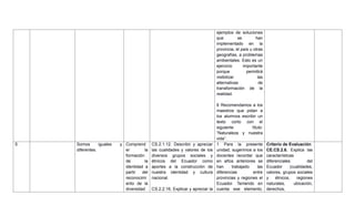 ejemplos de soluciones
que se han
implementado en la
provincia, el país u otras
geografías, a problemas
ambientales. Esto es un
ejercicio importante
porque permitirá
visibilizar las
alternativas de
transformación de la
realidad.
6 Recomendamos a los
maestros que pidan a
los alumnos escribir un
texto corto con el
siguiente título:
―Naturaleza y nuestra
vida‖.
5. Somos iguales y
diferentes.
Comprend
er la
formación
de la
identidad a
partir del
reconocimi
ento de la
diversidad
CS.2.1.12. Describir y apreciar
las cualidades y valores de los
diversos grupos sociales y
étnicos del Ecuador como
aportes a la construcción de
nuestra identidad y cultura
nacional.
CS.2.2.16. Explicar y apreciar la
1 Para la presente
unidad, sugerimos a los
docentes recordar que
en años anteriores se
han trabajado las
diferencias entre
provincias y regiones el
Ecuador. Teniendo en
cuenta ese elemento,
Criterio de Evaluación
CE.CS.2.6. Explica las
características
diferenciales del
Ecuador (cualidades,
valores, grupos sociales
y étnicos, regiones
naturales, ubicación,
derechos,
 